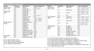 — 67 —
Modelo Cilindrada Motorización Capac. refrigerante
Mondeo 1997
08/96 - 09/00
1.6/1.8 l/2.0 l Zetec-E 6,6 l 5)
/ 7,1 l 6)
2.5 l Duratec-VE 9,5 l 5)
/ 9,7 l 6)
1.8 l Endura-DE TCI) 9,3 l
Mondeo 2001
10/00 -
1.8 l Duratec-HE 8,3 l
1.8 l Duratec-SCi 8,3 l
2.0 l Duratec-HE 8,1 l
2.5 l Duratec-VE 9,5 l 5)
/ 9,7 l 6)
3.0 l Duratec-ST/-SE 9,5 l
2.0 l Duratorq-DI 10,4 l 7)
/ 10,6 l 8)
2.0 l Duratorq-TDCi 10,4 l 7)
/ 10,6 l 8)
2.2 l Duratorq-TDCi 10,4 l 7)
/ 10,6 l 8)
Mondeo 2007.5
(02/07 - )
1.6 l Duratec-16V Ti-VCT 6,16 l
1.6 l EcoBoost 6,5 l
2.0 l Duratec-HE 6,2 l
2.0 l EcoBoost 6,2 l
2.3 l Duratec-HE 6,9 l
2.5 l Duratec-ST 7,1 l
1.6 l Duratorq-TDCi (DV) 7,3 l
1.8 l Duratorq-TDCi (Lynx) 7,93 l
2.0 l Duratorq-TDCi (DW) 8,14 l
2.2 l Duratorq-TDCi (DW) 8,4 l
Kuga 2008.5
02/08
2.5 l Duratec-ST 8,6 l
2.0 l Duratorq-TDCi (DW) 8,4 l
5) Con caja de cambios manual
6) Con caja de cambios automática
7) Con calefactor adicional de combustible
8) Con calefactor adicional eléctrico
Capacidades de refrigerante
Modelo Cilindrada Motorización Capac. refrigerante
Galaxy 1995
02/95 - 03/00
2.0 l DOHC-8V 8,2 l1)
/ 10,0 l2)
/ 10,7 l3)
/
8,5 l4)
/ 10,3 l5)
/ 11,0 l6)
2.3 l DOHC-16V 8,6 l1)
/ 10,4 l2)
/ 11,1 l3)
/
8,9 l4)
/ 10,7 l5)
/ 11,4 l6)
2.8 l CD-V6 9,0 l1)
/ 10,8 l2)
/ 11,4 l3)
9,2 l4)
/ 11,0 l5)
/ 11,7 l6)
1.9 l TDI 9,2 l 7)
Galaxy 2000.75
04/00 -
2.0 l DOHC-8V 8,6 l1)
/ 10,4 l2)
/ 11,1 l3)
2.3 l DOHC-16V 9,4 l1)
/ 11,2 l2)
/ 11,9 l3)
/
9,8 l4)
/ 11,6 l5)
/ 12,3 l6)
2.8 l CD-V6 24V 9,4 l1)
/ 11,2 l2)
/ 11,9 l3)
/
9,7 l4)
/ 11,5 l5)
/ 12,2 l6)
1.9 l TDI 7,2 l1)
/ 9,0 l2)
/ 9,7 3)
/
7,5 l4)
/ 9,3 l5)
/ 10,0 l6)
S-MAX/Galaxy
2006.5
03/06 -
1.6 l EcoBoost 6,5 l
2.0 l EcoBoost 6,2 l
2,0 l Duratec-HE 6,5 l
2,5 l Duratec-ST 7,1 l
1.6 l Duratorq-TDCi (DV) 7,3 l
1,8 l Duratorq-TDCi 7,9 l
2,0 l Duratorq-TDCi 8,1 l
2.2 l Duratorq-TDCi (DW) 8,4 l
1) Con caja de cambios manual y un radiador de la calefacción
2) Con caja de cambios manual y dos radiadores de la calefacción
3) Con caja manual, dos radiadores de la calefacción y calefacción auxiliar de agua
4) Con caja de cambios automática y un radiador de la calefacción
5) Con caja de cambios automática y dos radiadores de la calefacción
6) Con caja automática, dos radiadores de la calefacción y calefacción auxiliar de agua
7) Con calefacción auxiliar de agua
 