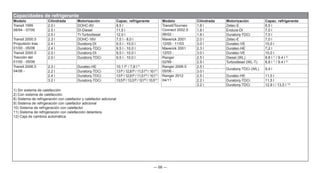 — 68 —
Modelo Cilindrada Motorización Capac. refrigerante
Transit 1995
08/94 - 07/00
2.0 l DOHC-8V 8,5 l
2.5 l DI-Diesel 11,5 l
2.5 l TI-Turbodiesel 12,0 l
Transit 2000.5
Propulsión tras.
01/00 - 05/06
2.3 l DOHC-16V 7,5 l - 8,0 l
2.4 l Duratorq-DI 9,5 l - 10,0 l
2.4 l Duratorq-TDCi 9,5 l - 10,0 l
Transit 2000.5
Tracción del.
01/00 - 05/06
2.0 l Duratorq-DI 9,5 l - 10,0 l
2.0 l Duratorq-TDCi 9,5 l - 10,0 l
Transit 2006.5
04/06 -
2.3 l Duratec-HE 10,1 l9)
/ 7,8 l11)
2.2 l Duratorq-TDCi 13 l8)
/ 12,8 l9)
/ 11,5 l10)
/ 10 l11)
2.4 l Duratorq-TDCi 13 l8)
/ 12,8 l9)
/ 11,5 l10)
/ 10 l11)
3.2 l Duratorq-TDCi 13,5l8)
/13,3l9)
/12l10)
/10,511)
1) Sin sistema de calefacción
2) Con sistema de calefacción
8) Sistema de refrigeración con calefactor y calefactor adicional
9) Sistema de refrigeración con calefactor adicional
10) Sistema de refrigeración con calefactor
11) Sistema de refrigeración con calefacción delantera
12) Caja de cambios automática
Capacidades de refrigerante
Modelo Cilindrada Motorización Capac. refrigerante
Transit/Tourneo
Connect 2002.5
06/02 -
1.8 l Zetec-E 6,5 l
1.8 l Endura-DI 7,0 l
1.8 l Duratorq-TDCi 7,0 l
Maverick 2001
12/00 - 11/03
2.0 l Zetec-E 7,0 l
3.0 l Duratec-VE 10,0 l
Maverick 2001
12/03 -
2.3 l Duratec-HE 7,2 l
3.0 l Duratec-VE 10,0 l
Ranger
02/99 -
2.5 l Diesel (WL) 8,8 l 1)
/ 9.4 l 2)
2.5 l Turbodiesel (WL-T) 8,8 l 1)
/ 9.4 l 2)
Ranger 2006.5
05/06 -
2.5 l
Duratorq-TDCi (WL) 9,4 l
3.0 l
Ranger 2012
04/11
2.5 l Duratec-HE 11,0 l
2.2 l Duratorq-TDCi 11,5 l
3.2 l Duratorq-TDCi 12,9 l / 13,5 l 12)
 