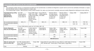 — 70 —
Capacidades del sistema de aire acondicionado
Notas:
— Si es necesario sustituir más de un componente del sistema de aire acondicionado, la cantidad de refrigerante a reponer será la suma de las cantidades individuales. La capaci
dad total (llenado nuevo) no deberá superarse en ningún caso.
— Si se sustituye algún compon., deje funcionar el motor al ralentí durante 5 min. aprox. con el aire acond. conectado, para que el aceite refrigerante se distribuya de modo uniforme.
Capacidad total (g) refrig-
erante R134a:
Especificación:
WSH-M17B19-A
KA 1997,
Streetka 2003.5,
Fiesta 2002.25,
Fusion 2002.75,
Puma 1998, Fiesta
1996, Focus 1999,
C-MAX (a 9.07.2004),
Mondeo 1997,
Mondeo 2001,
Transit/ Tourneo
Connect
Focus 2004.75,
C-MAX (a partir de
19.07.2004)
Mondeo 2007.5,
sin caja cambios
automática de 6 v.
o motor 2.5L
Duratec-ST
Mondeo 2007.5
con caja cambios
automática de 6 v.
o motor 2.5L
Duratec-ST
Galaxy 1995 Galaxy 2000.75
Aire acondicionado delantero 650 ± 13 740 ± 15 1)
600 ± 15 520 ± 10 590 ± 10 950 + 50 700 + 50
Aire acondicionado delantero
y trasero
- - - - - 1350 + 50 1050 + 50
1) Focus 1999 (Kombi a partir de 19.07.2004): 660 + 50
Aceite refrigerante
total (ml) de refrigerante:
KA 1997,
Streetka 2003.5,
Focus 1999,
Focus 2004.75
C-MAX 2003.75,
Mondeo 1997,
Mondeo 2001,
Transit Connect,
Tourneo Connect
Fiesta 2002.25,
Fusion 2002.75,
Galaxy 1995,
Galaxy 2000.75
2.0 DOHC-8V
2.3 DOHC-16V
Galaxy 1995,
Galaxy 2000.75
1.9 TDI
2.8 CD-V6
Fiesta 1996,
Mondeo 2007.5
Transit 1995
Aire acondicionado delantero 200 200 207 200 135 200 200
Aire acondicionado delantero
y trasero
- - - 240 240 - 250
Especifi. de aceite refrig. WSH-M1C231-B
Tabla de colores para
tubo de orificio fijo
KA 1997, Streetka 2003.5,
Focus 1999, Transit Connect,
Tourneo Connect
Fiesta 1996 Fiesta 2002.25, Fusion 2002.75, Focus 2004.75, C-MAX 2003.75, Mondeo
1997, Mondeo 2001, Transit 2000.5, Transit 2006.5, Kuga 2008.5
Transit 1995
Color Naranja Verde Rojo Azul
 