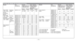 — 75 —
Modelo Tam.
neumáticos
Presión (bar = kp/cm2
)
Carga normal con
3 personas máx.
Carga completa
con más de 3
personas
Delant. Trasero Delant. Trasero
Fiesta 1996
11/95 - 02/02
Courier
(Furgoneta/
Kombi)
Gasolina 165/70 R 13–T 1,8 4)
/2,4 1,8 2,14)
/2,4 2,8
Diesel 2,1 4)
/2,4 1,8 2,4 2,8
Fiesta 1996
11/95 - 02/02
Furgoneta
Gasolina
155/70 R 13–T 2,24)
/2,4 1,8 2,4 2,8
165/70 R 13–T 2,24)
/2,4 1,8 2,4 2,8
Diesel 165/70 R 13–T 2,24)
/2,4 1,8 2,4 2,8
Fiesta 2002.25
11/01 - 06/08
4 puertas
/ Sport /
Furgoneta
175/65 R 14 2,1 1,8 2,5 2,8
195/50 R 15 2,0 1,8 2,5 2,8
195/45 R 16 2,1 2,0 2,3 2,6
ST 195/45 R 16 2,2 2,0 2,3 2,6
205/40 R 17 2,2 2,0 2,5 2,8
T 125/80 R 159)
4,2
Fiesta 2008.75
06/08 -
175/65 R 14 2,1 1,8 2,4 3,2
195/50 R 15 2,1 1,8 2,4 3,2
195/45 R 16 2,1 1,8 2,4 3,2
205/40 R 17 2,1 1,8 2,4 2,8
195/60 R 15 2,1 2,1 2,4 2,6
1.6
Duratorq-
TDCi (DV)
175/65 R 14 2,3 1,8 2,4 3,2
195/50 R 15 2,3 1,8 2,4 3,2
195/45 R 16 2,1 1,8 2,4 3,2
205/40 R 17 2,1 1,8 2,4 2,8
195/60 R 15 2,1 2,1 2,4 2,6
Presión de inflado de neumáticos (en frío)
Modelo Tam.
neumáticos
Presión (bar = kp/cm2
)
Carga normal con
3 personas máx.
Carga completa
con más de 3
personas
Delant. Trasero Delant. Trasero
Fusion 2002.75
06/02 -
185/60 R 144)
2,4 2,2 2,5 2,8
195/60 R 15
195/55 R 16
205/45 R 16 2,1 2,0 2,2 2,3
T 125/80 R 159)
4,2
175/65 R 149)
3,0
Puma 1998
05/97 - 12/01
195/50 R 15–V 2,0 1,9 2,5 2,8
175/70 R 134)
2,0 1,9 2,5 2,8
165/65 R 144)
2,2 1,8 2,4 2,8
Focus 1999
08/98 - 12/04
4 puertas /
Familiar
175/70 R 14 T 2,2 2,2 2,21)
/2,43)
3,1
185/65 R 14H/V
2,2 2,2
2,2 1) 2) 7)
2,3 3) 3,1
185/70 R 14 T
195/60 R 15 V
195/55 R 15 H 2,0 2,0 2,3 3,1
205/50 R 16 V
2,2 2,2 2,3 3,1
215/40 R 17 V
125/80 R 15 9)
4,2
1) Con motor Zetec-SE
2) Con motor Zetec-E
3) Con motor Diesel
4) Neumáticos de invierno
5) 4 puertas
6) Familiar
7) Con motor Duratec-8V
8) Con motor de gasolina
9) Rep. em.
10) Hasta 190 km/h
 
