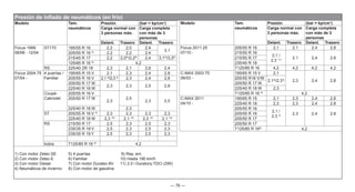 — 76 —
Modelo Tam.
neumáticos
Presión (bar = kp/cm2
)
Carga normal con
3 personas máx.
Carga completa
con más de 3
personas
Delant. Trasero Delant. Trasero
Focus 1999
08/98 - 12/04
ST170 195/55 R 16 2,2 2,0 2,4
3,1
205/55 R 16 4)
2,2 2,2 2,4
215/45 R 17 2,2 2,05)
/2,26)
2,4 3,15)
/3,36)
125/85 R 16 9)
4,2
RS 225/40 ZR 18 2,3 2,1 2,6 2,4
Focus 2004.75
07/04 -
4 puertas /
Familiar
195/65 R 15 V 2,1 2,3 2,4 2,8
205/55 R 16 V 2,1 8)
/2,3 3)
2,3 2,4 2,8
205/50 R 17 W
2,3 2,3 2,5 2,8
225/40 R 18 W
Coupé-
Cabriolet
205/55 R 16 V
2,3
2,5
2,3 2,5
205/50 R 17 W
225/40 R 18 W 2,3
ST 205/55 R 16 V 4)
2,3 2,3 2,3 2,3
225/40 R 18 W 2,3 10)
2,1 10)
2,3 10)
2,1 10)
RS 215/50 R 17 2,5 2,3 2,5 2,3
235/35 R 19 V 2,5 2,3 2,5 2,3
235/35 R 19 Y 2,5 2,3 2,5 2,3
todos T125/85 R 16 9)
4,2
1) Con motor Zetec-SE
2) Con motor Zetec-E
3) Con motor Diesel
4) Neumáticos de invierno
5) 4 puertas
6) Familiar
7) Con motor Duratec-8V
8) Con motor de gasolina
9) Rep. em.
10) Hasta 190 km/h
11) 2.0 l Duratorq-TDCi (DW)
Presión de inflado de neumáticos (en frío)
Modelo Tam.
neumáticos
Presión (bar = kp/cm2
)
Carga normal con
3 personas máx.
Carga completa
con más de 3
personas
Delant. Trasero Delant. Trasero
Focus 2011.25
07/10 -
205/55 R 16 2,1 2,1 2,4 2,8
215/55 R 16
2,1 /
2,3 11) 2,1 2,4 2,8
215/50 R 17
235/40 R 18
T125/85 R 16 4,2 4,2 4,2 4,2
C-MAX 2003.75
06/03 -
195/65 R 15 V 2,1
2,3 2,4 2,8
205/55 R16 V/W
2,18)
/2,33)
205/50 R 17 W
225/40 R 18 W 2,3
T125/85 R 16 9)
4,2
C-MAX 2011
04/10 -
195/65 R 15 2,1 2,3 2,4 2,8
225/40 R 18 2,3 2,3 2,4 2,8
205/55 R 16
2,1 /
2,3 3) 2,3 2,4 2,8
205/55 R 16
205/50 R 17
205/50 R 17
T125/85 R 169)
4,2
 
