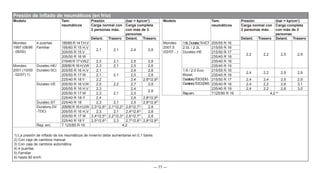 — 77 —
Modelo Tam.
neumáticos
Presión (bar = kp/cm2
)
Carga normal con
3 personas máx.
Carga completa
con más de 3
personas
Delant. Trasero Delant. Trasero
Mondeo
1997 (08/96
- 09/00)
4 puertas
Familiar
185/65 R 14T,H,V
2,1 2,1 2,4 2,8
195/60 R 15 H,V
205/55 R 15 V
205/50 R 16 W
215/45 R 17V,W,Z 2,3 2,1 2,5 2,8
Mondeo
2001 (10/00
- 02/07) 1)
Duratec-HE/
Duratec-SCi
205/50 R 16 H,V,W 2,3 2,1 2,5 2,8
205/55 R 16 H,V 2,1
2,1
2,4 2,8
205/50 R 17 W 2,1 2,5 2,8
225/40 R 18 Y 2,2 2,4 2,84)
/2,95)
Duratec-VE 205/50 R 16 V,W 2,5 2,2 2,7 2,8
205/55 R 16 H,V 2,3
2,1
2,4
2,8
205/50 R 17 W 2,3 2,5
225/40 R 18-Y 2,4 2,6 2,84)
/2,95)
Duratec-ST 225/40 R 18 2,3 2,1 2,5 2,84)
/2,95)
Duratorq-DI/
-TDCi
205/50 R 16 H,V,W 2,33)
/2,62)
2,13)
/2,22)
2,63)
/2,72)
2,8
205/55 R 16 H,V 2,3 2,1 2,42)
/2,63)
2,8
205/50 R 17 W 2,42)
/2,53)
2,22)
/2,33)
2,62)
/2,73)
2,8
225/40 R 18 Y 2,52)
/2,63)
2,3 2,72)
/2,83)
2,84)
/2,95)
Rep. em. T 125/85 R 16 4,2
Presión de inflado de neumáticos (en frío)
1) La presión de inflado de los neumáticos de invierno debe aumentarse en 0,1 bares
2) Con caja de cambios manual
3) Con caja de cambios automática
4) 4 puertas
5) Familiar
6) hasta 80 km/h
Modelo Tam.
neumáticos
Presión (bar = kp/cm2
)
Carga normal con
3 personas máx.
Carga completa
con más de 3
personas
Delant. Trasero Delant. Trasero
Mondeo
2007.5
(02/07 - )
1.6LDuratecTi-VCT 205/55 R 16
2,2 2,2 2,5 2,9
2.0L / 2.3L
Duratec-HE
215/55 R 16
215/50 R 17
235/45 R 18
235/40 R 18
235/40 R 19
1.6 / 2.0 Eco-
Boost,
Duratorq-TDCI(DV)
Duratorq-TDCI(DW)
215/55 R 16
2,4 2,2 2,5 2,9
235/45 R 18
215/50 R 17 2,4 2,4 2,5 2,9
235/40 R 18 2,4 2,2 2,6 3,1
235/40 R 19 2,4 2,2 2,6 3,0
Rep.em. T125/90 R 16 4,2 6)
 