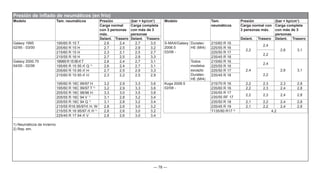 — 78 —
Modelo Tam. neumáticos Presión (bar = kp/cm2
) Modelo Tam.
neumáticos
Presión (bar = kp/cm2
)
Carga normal
con 3 personas
máx.
Carga completa
con más de 3
personas
Carga normal con
3 personas máx.
Carga completa
con más de 3
personas
Delant. Trasero Delant. Trasero Delant. Trasero Delant. Trasero
Galaxy 1995
02/95 - 03/00
195/65 R 15 T 2,6 2,4 2,7 3,0 S-MAX/Galaxy
2006.5
03/06 -
Duratec-
HE (MI4)
215/60 R 16
2,2
2,4
2,6 3,1
205/60 R 15 H 2,7 2,5 2,9 3,2 225/55 R 16
215/60 R 15 H 2,3 2,1 2,5 2,7 225/50 R 17
2,2
215/55 R 16 H 2,7 2,5 2,9 3,3 235/45 R 18
Galaxy 2000.75
04/00 - 02/06
195/65R1595rf.T 2,6 2,4 2,7 3,1 Todos
modelos
excepto
Duratec-
HE (MI4)
215/60 R 16
2,4
2,4
2,6 3,1
195/65 R 15 95 rf. Q 1)
2,6 2,4 2,7 3,1 225/55 R 16
205/60 R 15 95 rf. H 2,7 2,5 2,9 3,3 225/50 R 17
2,2
215/60 R 15 95 rf. H 2,3 2,2 2,5 2,9 235/45 R 18
195/60 R 16C 99/97 H 3,2 2,9 3,3 3,6 Kuga 2008.5
02/08 -
215/70 R 16 2,2 2,3 2,3 2,8
195/60 R 16C 99/97 T 1)
3,2 2,9 3,3 3,6 235/60 R 16 2,2 2,3 2,4 2,8
205/55 R 16C 98/96 H 3,3 3,0 3,5 3,8 235/55 R 17
235/55 RF 17
2,2 2,3 2,4 2,8
205/55 R 16C 94 V 1)
3,1 2,8 3,2 3,4
205/55 R 16C 94 Q 1)
3,1 2,8 3,2 3,4 235/50 R 18 2,1 2,2 2,4 2,8
215/55 R16 95/97rf. H, W 2,8 2,6 3,0 3,2 235/45 R 19 2,1 2,2 2,4 2,8
215/55 R 16 95/97 rf. H 1)
2,8 2,6 3,0 3,2 T135/90 R17 2)
4,2
225/45 R 17 94 rf. V 2,8 2,6 3,0 3,4
1) Neumáticos de invierno
2) Rep. em.
Presión de inflado de neumáticos (en frío)
 