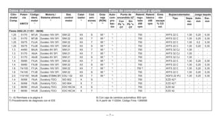 — 7 —
Datos del motor Datos de comprobación y ajuste
Cilin-
drada/
Comp.
Poten-
cia
kW/CV
Código
ident.
motor
1)
Motoriz./
Sistema aliment.
2)
Sist.
control
motor
Catal-
izador
4)
Cód.
emi-
siones
5)
Octa-
naje
(RON)
6)
Auto-
com-
pro-
bac-
ión
Punto de
encendido ±2°
Ralentí
regu-
lado
±50
rpm
Ralentí
básico
±50
rpm
Emis
-ión
escape
% CO
vol.
Bujías/calentador. Juego taqués
Tipo Sepa-
rac.
mm
Adm.
mm
Esc.
mm
Con
Pb °v.
OT
Sin
Pb °v.
OT
Fiesta 2002.25 (11/01 - 06/08)
1.25 51/70 M7JA Duratec-16V SFI SIM 22 XX S 95 * 7)
- - 750 - - AYFS 22 C 1,30 0,20 0,30
1.25 51/70 M7JB Duratec-16V SFI SIM 22 XX 7 95 * 7)
- - 750 - - AYFS 22 C 1,30 0,20 0,30
1.25 55/75 FUJA Duratec-16V SFI SIM 22 XX 7 95 * 7)
- - 750 - - AYFS 22 C 1,30 0,2 0,30
1.25 55/75 FUJB Duratec-16V SFI SIM 22 XX S 95 * 7)
- - 750 - - AYFS 22 C 1,30 0,20 0,30
1.3 44/60 BAJA Duratec-8V SFI SIM 21 XX 7 95 * 7)
- - 750 - - AYFS 32 CJ 1,30 - -
1.3 51/70 A9JA Duratec-8V SFI SIM 21 XX 7 95 * 7)
- - 750 - - AYFS 32 CJ 1,30 - -
1.3 51/70 A9JB Duratec-8V SFI SIM 21 XX S 95 * 7)
- - 750 - - AYFS 32 CJ 1,30 - -
1.4 59/80 FXJA Duratec-16V SFI SIM 22 XX 7 95 * 7)
- - 750 - - AYFS 22 C 1,30 0,20 0,30
1.4 59/80 FXJB Duratec-16V SFI SIM 22 XX S 95 * 7)
- - 750 - - AYFS 22 C 1,30 0,20 0,30
1.6 74/100 FYJA Duratec-16V SFI SIM 22 XX 7 95 * 7)
- - 750 8)
- - AYFS 22 C 1,30 0,20 0,35
1.6 74/100 FYJB Duratec-16V SFI SIM 22 XX S 95 * 7)
- - 750 - - AYFS 22 C 1,30 0,20 0,35
2.0 110/150 N4JB Duratec-ST(MI4) SFI ESU 132 XX 7 95 * 7)
- - 700 - - AGFS 22 IPJ 1,30 0,25 0,30
1.4 50/68 F6JA Duratorq-TDCi SID 802 X S - 7)
- - 750 - - EZD 42 9)
- - -
1.4 50/68 F6JB Duratorq-TDCi SID 804 X 7 - 7)
- - 750 - - EZD 42 9)
- - -
1.6 66/90 HHJA Duratorq-TDCi EDC16C34 X S - 7)
- - 750 - - EZD 42 - - -
1.6 66/90 HHJB Duratorq-TDCi EDC16C34 X 7 - 7)
- - 750 - - EZD 42 - - -
1) - 6) Remítase a la página 4 8) Con caja de cambios automática: 800 rpm
7) Procedimiento de diagnosis con el IDS 9) A partir de 11/2004, Código Finis: 1369590
 