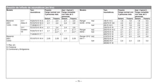 — 79 —
Modelo Tam.
neumáticos
Presión (bar = kp/cm2
)
Carga normal con
3 personas máx.
Carga completa
con más de 3
personas
Delant. Trasero Delant. Trasero
Maverick
2001
12/00 - 11/03
2.0 l
Zetec-E
P225/70 R 15 S 2,1 2,4 2,1 2,4
P215/70 R 16 H 2,1 2,4 2,4 2,8
T135/90 R 17 1)
4,1
3.0 l
Duratec-
VE
P215/70 R 16 H 2,1 2,4 2,4 2,8
P235/70 R 16 T 2,1
2,1 2)
2,1
2,1 2)
2,4 3)
2,4 3)
T145/90 R 17 1)
4,1
Maverick
2001
12/03 -
P215/70 R 16 H 2,05 2,05 2,05 2,05
1) Rep. em.
2) Firestone
3) Continental y Bridgestone
Presión de inflado de neumáticos (en frío)
Modelo Tam.
neumáticos
Presión (bar = kp/cm2
)
Carga normal con
3 personas máx.
Carga completa
con más de 3
personas
Delant. Trasero Delant. Trasero
Ranger
02/99 - 07/02
4x2 195 R 14 C 1,8 1,8 1,8 4,5
205/75 R 14C 2,0 2,0 2,2 4,5
4x4 205 R 16 C 1,8 1,8 2,0 4,5
235/75 R 15 1,8 1,8 1,8 2,5
Ranger
08/02 -
4x2 205/75 R 14 C 2,1 2,1 2,1 4,5
4x4 235/75 R 15 2,1 2,1 2,1 2,4
265/70 R 15 2,1 2,1 2,1 2,1
Ranger 2012
04/11 -
4x2 215/70 R 16 2,4 2,4 2,6 3,8
4x4
255/70 R 16
2,4 2,4 2,6 3,0
265/65 R17
265/60 R 18
 