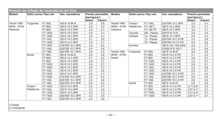 — 80 —
Modelo Estilo carroc./Tipo veh. Tam. neumáticos Presión permisible
(bar=kp/cm2
)
Modelo Estilo carroc./Tipo veh. Tam. neumáticos Presión permisible
(bar=kp/cm2
)
Delant. Trasero Delant. Trasero
Transit 1995
08/94 - 07/00
Gasolina
Furgoneta FT 80S 185 R 14 94 R 2,5 2,8 Transit 1995
08/94 - 07/00
Gasolina
Chasis /
Plataforma
FT 190L 225/70R 15 C 8PR 2,5 4,3
FT 80S 185 R 14 C 6PR 2,8 3,0 FT 190 T 185 R 15 C 6PR 3,5 3,1
FT 80S 195 R 14 C 6PR 2,5 2,7 FT 190 TE 185 R 15 C 6PR 3,5 3,1
FT 100S 185 R 14 C 6PR 2,8 3,7 Tourneo 8/9 - Plazas 205/70 R 14 R 2,6 2,5
FT 100S 195 R 14 C 6PR 2,5 3,7 Autobús 12 - Plazas 195 R 14 C 6PR 2,8 3,3
FT 100L 195 R 14 C 6PR 3,1 3,6 13 - Plazas 225/70R 15 C 6 PR 2,5 3,6
FT 120S 195 R 14 C 6PR 2,5 3,7 15 - Plazas 225/70R 15 C 6 PR 2,5 3,6
FT 150S 215/70R 15 C 8PR 2,5 4,2 Euroline 195 R 14C 102/100Q 2,8 3,7
FT 150L 225/70R 15 C 6PR 2,5 3,6 215/65 R15 102 T 2,3 2,6
FT 190L 225/70R 15 C 8PR 2,8 4,3 Transit 1995
08/94 - 07/00
Diesel
Furgoneta FT 80S 185 R 14 94 R 2,9 2,8
Kombi FT 80S 185 R 14 94 R 2,9 2,8 FT 80S 185 R 14 C 6 PR 3,1 3,0
FT 80S 185 R 14 C 6PR 3,1 3,0 FT 80S 195 R 14 C 6 PR 2,8 2,7
FT 80S 195 R 14 C 6PR 2,8 2,7 FT 100S 185 R 14 C 6 PR 3,2 3,7
FT 100S 185 R 14 C 6PR 3,2 3,7 FT 100S 195 R 14 C 6 PR 2,8 3,7
FT 100S 195 R 14 C 6PR 2,8 3,7 FT 100L 195 R 14 C 6 PR 3,2 3,6
FT 100L 195 R 14 C 6PR 3,1 3,6 FT 120S 195 R 14 C 6 PR 2,8 3,7
FT 120S 195 R 14 C 6PR 2,8 3,7 FT 150S 215/70R 15 C 8 PR 2,7 4,2
FT 150S 215/70R 15 C 8PR 2,5 4,2 FT 150L 225/70R 15 C 6 PR 2,8 3,6
FT 150L 225/70R 15 C 6PR 2,5 3,6 FT 190L 225/70R 15 C 8 PR 2,8 4,3
FT 190L 225/70R 15 C 8PR 2,8 4,3 Kombi FT 80S 185 R 14 94 R 2,9 2,8
Chasis /
Plataforma
FT 100S 195 R 14 C 6PR 2,5 3,7 FT 80S 185 R 14 C 6 PR 3,11)
/3,42)
3,0
FT 100L 195 R 14 C 6PR 3,1 3,6 FT 80S 195 R 14 C 6 PR 2,81)
/3,12)
2,7
FT 120S 195 R 14 C 6PR 2,5 3,7 FT 100S 185 R 14 C 6 PR 3,21)
/3,42)
3,7
FT 150S 225/70R 15 C 6PR 2,2 3,6 FT 100S 195 R 14 C 6 PR 2,81)
/3,12)
3,7
FT 150L 225/70R 15 C 6PR 2,5 3,6
Presión de inflado de neumáticos (en frío)
1) Diesel
2) Turbodiesel
 