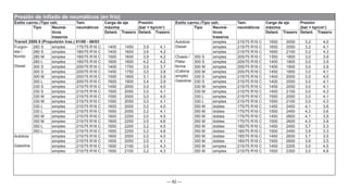 — 82 —
Estilo carroc./Tipo veh. Tam.
neumáticos
Carga de eje
máxima
Presión
(bar = kp/cm2
)
Estilo carroc./Tipo veh. Tam.
neumáticos
Carga de eje
máxima
Presión
(bar = kp/cm2
)
Tipo Neumá-
ticos
traseros
Tipo Neumá-
ticos
traseros
Delant. Trasero Delant. Trasero Delant. Trasero Delant. Trasero
Transit 2000.5 (Propulsión tras.) 01/00 - 06/03 Autobús
Diesel
simples 215/75 R16 C 1650 2000 3,2 4,0
Furgon-
eta /
Kombi
Diesel
260 S simples 175/75 R16 C 1400 1450 3,9 4,1 simples 215/75 R16 C 1650 2050 3,2 4,1
280 S simples 185/75 R16 C 1400 1600 3,6 4,2 simples 215/75 R16 C 1650 2100 3,2 4,3
280 M simples 185/75 R16 C 1500 1600 3,9 4,2 Chasis /
Plata-
forma
(Cabina
simple)
Gasolina
300 S simples 205/75 R16 C 1350 1800 3,0 3,9
280 L simples 185/75 R16 C 1600 1600 4,2 4,2 300 S simples 205/75 R16 C 1400 1800 3,0 3,9
300 S simples 205/75 R16 C 1400 1700 3,0 3,7 300 M simples 205/75 R16 C 1450 1800 3,0 3,9
300 S simples 205/75 R16 C 1450 1750 3,0 3,8 300 M simples 205/75 R16 C 1450 1850 3,0 4,1
300 M simples 205/75 R16 C 1500 1800 3,1 3,9 330 S simples 215/75 R16 C 1400 2000 3,0 4,0
300 L simples 205/75 R16 C 1600 1800 3,4 3,9 330 S simples 215/75 R16 C 1400 2050 3,0 4,1
330 S simples 215/75 R16 C 1450 2000 3,0 4,0 330 M simples 215/75 R16 C 1450 2050 3,0 4,1
330 S simples 215/75 R16 C 1500 2050 3,0 4,1 330 M simples 215/75 R16 C 1450 2100 3,0 4,3
330 M simples 215/75 R16 C 1550 2000 3,0 4,0 330 L simples 215/75 R16 C 1550 2050 3,0 4,1
330 M simples 215/75 R16 C 1550 2050 3,0 4,1 330 L simples 215/75 R16 C 1550 2100 3,0 4,3
330 L simples 215/75 R16 C 1600 2000 3,0 4,0 350 M dobles 175/75 R16 C 1450 2450 4,1 3,6
330 L simples 215/75 R16 C 1650 2050 3,2 4,1 350 M dobles 175/75 R16 C 1500 2450 4,3 3,6
350 M simples 215/75 R16 C 1600 2200 3,0 4,5 350 M dobles 175/75 R16 C 1450 2600 4,1 3,9
350 M simples 215/75 R16 C 1600 2250 3,0 4,6 350 M dobles 175/75 R16 C 1500 2600 4,3 3,9
350 L simples 215/75 R16 C 1650 2200 3,2 4,5 350 M dobles 185/75 R16 C 1450 2450 3,7 3,3
350 L simples 215/75 R16 C 1650 2250 3,2 4,6 350 M dobles 185/75 R16 C 1500 2450 3,9 3,3
Autobús
Gasolina
simples 215/75 R16 C 1600 2000 3,0 4,0 350 M dobles 185/75 R16 C 1450 2600 3,7 3,5
simples 215/75 R16 C 1600 2050 3,0 4,1 350 M dobles 185/75 R16 C 1500 2600 3,9 3,5
simples 215/75 R16 C 1600 2100 3,0 4,3 350 M simples 215/75 R16 C 1450 2205 3,0 4,5
simples 215/75 R16 C 1650 2100 3,2 4,3 350 M simples 215/75 R16 C 1500 2300 3,0 4,8
Presión de inflado de neumáticos (en frío)
 
