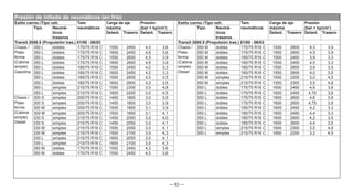 — 83 —
Estilo carroc./Tipo veh. Tam.
neumáticos
Carga de eje
máxima
Presión
(bar = kp/cm2
)
Estilo carroc./Tipo veh. Tam.
neumáticos
Carga de eje
máxima
Presión
(bar = kp/cm2
)
Tipo Neumá-
ticos
traseros
Tipo Neumá-
ticos
traseros
Delant. Trasero Delant. Trasero Delant. Trasero Delant. Trasero
Transit 2000.5 (Propulsión tras.) 01/00 - 06/03 Transit 2000.5 (Propulsión tras.) 01/00 - 06/03
Chasis /
Plata-
forma
(Cabina
simple)
Gasolina
350 L dobles 175/75 R16 C 1550 2450 4,5 3,6 Chasis /
Plata-
forma
(Cabina
simple)
Diesel
350 M dobles 175/75 R16 C 1500 2600 4,3 3,9
350 L dobles 175/75 R16 C 1600 2450 4,6 3,6 350 M dobles 175/75 R16 C 1550 2600 4,5 3,9
350 L dobles 175/75 R16 C 1550 2600 4,5 3,9 350 M dobles 185/75 R16 C 1500 2450 3,9 3,3
350 L dobles 175/75 R16 C 1600 2600 4,6 3,9 350 M dobles 185/75 R16 C 1550 2450 4,0 3,3
350 L dobles 185/75 R16 C 1550 2450 4,0 3,3 350 M dobles 185/75 R16 C 1500 2600 3,9 3,5
350 L dobles 185/75 R16 C 1600 2450 4,2 3,3 350 M dobles 185/75 R16 C 1550 2600 4,0 3,5
350 L dobles 185/75 R16 C 1550 2600 4,0 3,5 350 M simples 215/75 R16 C 1500 2205 3,0 4,5
350 L dobles 185/75 R16 C 1600 2600 4,2 3,5 350 M simples 215/75 R16 C 1550 2300 3,0 4,8
350 L simples 215/75 R16 C 1550 2300 3,0 4,8 350 L dobles 175/75 R16 C 1600 2450 4,6 3,6
350 L simples 215/75 R16 C 1600 2200 3,0 4,5 350 L dobles 175/75 R16 C 1650 2450 4,75 3,6
Chasis /
Plata-
forma
(Cabina
simple)
Diesel
300 S simples 205/75 R16 C 1400 1800 3,0 3,9 350 L dobles 175/75 R16 C 1600 2600 4,6 3,9
300 S simples 205/75 R16 C 1450 1800 3,0 3,9 350 L dobles 175/75 R16 C 1650 2600 4,75 3,9
300 M simples 205/75 R16 C 1500 1800 3,1 3,9 350 L dobles 185/75 R16 C 1600 2450 4,2 3,3
300 M simples 205/75 R16 C 1500 1850 3,1 4,1 350 L dobles 185/75 R16 C 1650 2450 4,4 3,3
330 S simples 215/75 R16 C 1450 2000 3,0 4,0 350 L dobles 185/75 R16 C 1600 2600 4,2 3,5
330 S simples 215/75 R16 C 1450 2050 3,0 4,1 350 L dobles 185/75 R16 C 1650 2600 4,4 3,5
330 M simples 215/75 R16 C 1500 2050 3,0 4,1 350 L simples 215/75 R16 C 1600 2300 3,0 4,8
330 M simples 215/75 R16 C 1500 2100 3,0 4,3 350 L simples 215/75 R16 C 1650 2200 3,2 4,5
330 L simples 215/75 R16 C 1600 2050 3,0 4,1
330 L simples 215/75 R16 C 1600 2100 3,0 4,3
350 M dobles 175/75 R16 C 1500 2450 4,3 3,6
350 M dobles 175/75 R16 C 1550 2450 4,5 3,6
Presión de inflado de neumáticos (en frío)
 