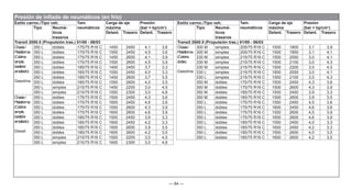 — 84 —
Estilo carroc./Tipo veh. Tam.
neumáticos
Carga de eje
máxima
Presión
(bar = kp/cm2
)
Estilo carroc./Tipo veh. Tam.
neumáticos
Carga de eje
máxima
Presión
(bar = kp/cm2
)
Tipo Neumá-
ticos
traseros
Tipo Neumá-
ticos
traseros
Delant. Trasero Delant. Trasero Delant. Trasero Delant. Trasero
Transit 2000.5 (Propulsión tras.) 01/00 - 06/03 Transit 2000.5 (Propulsión tras.) 01/00 - 06/03
Chasis/
Plataforma
(Cabina
simple,
bastidor
ampliado)
Gasolina
350 L dobles 175/75 R16 C 1450 2450 4,1 3,6 Chasis/
Plataforma
(Cabina
doble)
Gasolina
300 M simples 205/75 R16 C 1500 1800 3,1 3,9
350 L dobles 175/75 R16 C 1550 2450 4,5 3,6 300 M simples 205/75 R16 C 1500 1850 3,1 4,1
350 L dobles 175/75 R16 C 1450 2600 4,1 3,9 330 M simples 215/75 R16 C 1500 2050 3,0 4,1
350 L dobles 175/75 R16 C 1550 2600 4,5 3,9 330 M simples 215/75 R16 C 1500 2100 3,0 4,3
350 L dobles 185/75 R16 C 1450 2450 3,7 3,3 330 M simples 215/75 R16 C 1500 2200 3,0 4,5
350 L dobles 185/75 R16 C 1550 2450 4,0 3,3 330 L simples 215/75 R16 C 1600 2050 3,0 4,1
350 L dobles 185/75 R16 C 1450 2600 3,7 3,5 330 L simples 215/75 R16 C 1550 2100 3,0 4,3
350 L dobles 185/75 R16 C 1550 2600 4,0 3,5 350 M dobles 175/75 R16 C 1500 2450 4,3 3,6
350 L simples 215/75 R16 C 1450 2205 3,0 4,5 350 M dobles 175/75 R16 C 1500 2600 4,3 3,9
350 L simples 215/75 R16 C 1550 2300 3,0 4,8 350 M dobles 185/75 R16 C 1500 2450 3,9 3,3
Chasis/
Plataforma
(Cabina
simple,
bastidor
ampliado)
Diesel
350 L dobles 175/75 R16 C 1500 2450 4,3 3,6 350 M dobles 185/75 R16 C 1500 2600 3,9 3,5
350 L dobles 175/75 R16 C 1600 2450 4,6 3,6 350 L dobles 175/75 R16 C 1550 2450 4,5 3,6
350 L dobles 175/75 R16 C 1550 2600 4,3 3,9 350 L dobles 175/75 R16 C 1600 2450 4,6 3,6
350 L dobles 175/75 R16 C 1600 2600 4,6 3,9 350 L dobles 175/75 R16 C 1550 2600 4,5 3,9
350 L dobles 185/75 R16 C 1500 2450 3,9 3,3 350 L dobles 175/75 R16 C 1600 2600 4,6 3,9
350 L dobles 185/75 R16 C 1600 2450 4,2 3,3 350 L dobles 185/75 R16 C 1550 2450 4,0 3,3
350 L dobles 185/75 R16 C 1500 2600 3,9 3,5 350 L dobles 185/75 R16 C 1600 2450 4,2 3,3
350 L dobles 185/75 R16 C 1600 2600 4,2 3,5 350 L dobles 185/75 R16 C 1550 2600 4,0 3,5
350 L simples 215/75 R16 C 1500 2205 3,0 4,5 350 L dobles 185/75 R16 C 1600 2600 4,2 3,5
350 L simples 215/75 R16 C 1600 2300 3,0 4,8
Presión de inflado de neumáticos (en frío)
 