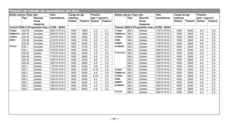 — 85 —
Estilo carroc./Tipo veh. Tam.
neumáticos
Carga de eje
máxima
Presión
(bar = kp/cm2
)
Estilo carroc./Tipo veh. Tam.
neumáticos
Carga de eje
máxima
Presión
(bar = kp/cm2
)
Tipo Neumá-
ticos
traseros
Tipo Neumá-
ticos
traseros
Delant. Trasero Delant. Trasero Delant. Trasero Delant. Trasero
Transit 2000.5 (Propulsión tras.) 01/00 - 06/03 Transit 2000.5 (Propulsión tras.) 01/00 - 06/03
Chasis/
Plataforma
(Cabina
doble)
Diesel
300 M simples 205/75 R16 C 1550 1850 3,3 4,1 Chasis/
Plataforma
(Cabina
doble,
bastidor
ampliado)
Gasolina
350 L dobles 175/75 R16 C 1500 2450 4,3 3,6
300 M simples 205/75 R16 C 1550 1800 3,3 3,9 350 L dobles 175/75 R16 C 1550 2450 4,5 3,6
330 M simples 215/75 R16 C 1550 2050 3,0 4,1 350 L dobles 175/75 R16 C 1500 2600 4,3 3,9
330 M simples 215/75 R16 C 1550 2100 3,0 4,3 350 L dobles 175/75 R16 C 1550 2600 4,5 3,9
330 M simples 215/75 R16 C 1550 2200 3,0 4,5 350 L dobles 175/75 R16 C 1600 2450 4,6 3,6
330 L simples 215/75 R16 C 1600 2100 3,0 4,3 350 L dobles 175/75 R16 C 1600 2600 4,6 3,9
330 L simples 215/75 R16 C 1650 2050 3,2 4,1 350 L dobles 185/75 R16 C 1500 2450 3,9 3,3
350 M dobles 175/75 R16 C 1550 2450 4,5 3,6 350 L dobles 185/75 R16 C 1550 2450 4,0 3,3
350 M dobles 175/75 R16 C 1550 2600 4,5 3,9 350 L dobles 185/75 R16 C 1500 2600 3,9 3,5
350 M dobles 185/75 R16 C 1550 2450 4,0 3,3 350 L dobles 185/75 R16 C 1550 2600 4,0 3,5
350 M dobles 185/75 R16 C 1550 2600 4,0 3,5 350 L dobles 185/75 R16 C 1600 2450 4,2 3,3
350 L dobles 175/75 R16 C 1600 2450 4,6 3,6 350 L dobles 185/75 R16 C 1600 2600 4,2 3,5
350 L dobles 175/75 R16 C 1650 2450 4,75 3,6 Chasis/
Plataforma
(Cabina
doble,
bastidor
ampliado)
Diesel
350 L dobles 175/75 R16 C 1550 2450 4,5 3,6
350 L dobles 175/75 R16 C 1600 2600 4,6 3,9 350 L dobles 175/75 R16 C 1600 2450 4,6 3,6
350 L dobles 175/75 R16 C 1650 2600 4,75 3,9 350 L dobles 175/75 R16 C 1550 2600 4,5 3,9
350 L dobles 185/75 R16 C 1600 2450 4,2 3,3 350 L dobles 175/75 R16 C 1600 2600 4,6 3,9
350 L dobles 185/75 R16 C 1650 2450 4,4 3,3 350 L dobles 185/75 R16 C 1550 2450 4,0 3,3
350 L dobles 185/75 R16 C 1600 2600 4,2 3,5 350 L dobles 185/75 R16 C 1600 2450 4,2 3,3
350 L dobles 185/75 R16 C 1650 2600 4,4 3,5 350 L dobles 185/75 R16 C 1550 2600 4,0 3,5
350 L dobles 185/75 R16 C 1600 2600 4,2 3,5
Presión de inflado de neumáticos (en frío)
 