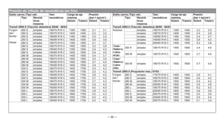 — 86 —
Estilo carroc./Tipo veh. Tam.
neumáticos
Carga de eje
máxima
Presión
(bar = kp/cm2
)
Estilo carroc./Tipo veh. Tam.
neumáticos
Carga de eje
máxima
Presión
(bar = kp/cm2
)
Tipo Neumá-
ticos
traseros
Tipo Neumá-
ticos
traseros
Delant. Trasero Delant. Trasero Delant. Trasero Delant. Trasero
Transit 2000.5 (Tracción delantera) 08/00 - 06/03 Transit 2000.5 (Tracción delantera) 08/00 - 06/03
Furgon-
eta /
Kombi
Diesel
260 S simples 195/70 R15 C 1350 1360 3,1 3,1 Autobús simples 195/70 R15 C 1350 1450 3,2 3,5
260 S simples 195/70 R15 C 1400 1400 3,2 3,2 simples 195/70 R15 C 1400 1550 3,4 3,8
260 S simples 195/65 R16 C 1350 1360 3,4 3,4 simples 195/65 R16 C 1350 1450 3,4 3,7
260 S simples 195/65 R16 C 1400 1400 3,6 3,6 simples 195/65 R16 C 1400 1550 3,6 4,0
280 S simples 195/70 R15 C 1350 1550 3,1 3,7 simples 205/65 R16 C 1400 1550 3,2 3,6
280 S simples 195/70 R15 C 1400 1550 3,2 3,6 Chasis/
Plataforma
(Cabina
simple)
300 S simples 195/70 R15 C 1400 1800 3,4 4,6
280 S simples 195/65 R16 C 1350 1550 3,4 4,0
280 S simples 195/65 R16 C 1400 1550 3,6 4,0
300 M simples 195/70 R15 C 1500 1800 3,7 4,6
280 M simples 195/70 R15 C 1450 1550 3,4 3,7
280 M simples 195/70 R15 C 1500 1550 3,5 3,6 Chasis/
Plataforma
(Cabina
doble)
300 M simples 195/70 R15 C 1500 1800 3,7 4,6
280 M simples 195/65 R16 C 1450 1550 3,7 4,0
280 M simples 195/65 R16 C 1500 1550 3,9 4,0
300 S simples 195/70 R15 C 1400 1700 3,4 4,3
300 S simples 195/70 R15 C 1450 1700 3,5 4,3 Transit 2000.5 (Propulsión tras.) 07/03 -
300 S simples 195/65 R16 C 1400 1700 3,6 4,5 Furgon-
eta /
Kombi
260 S simples 175/75 R16 C 1400 1450 3,9 4,1
300 S simples 195/65 R16 C 1450 1700 3,7 4,5 280 S simples 185/75 R16 C 1400 1600 3,6 4,2
300 M simples 195/70 R15 C 1500 1700 3,7 4,3 280 M simples 185/75 R16 C 1500 1600 3,9 4,2
300 M simples 195/65 R16 C 1500 1700 3,9 4,5 280 M simples 205/65 R16 C 1500 1600 3,5 3,8
300 M simples 195/65 R16 C 1550 1700 4,0 4,5 280 L simples 185/75 R16 C 1600 1600 4,2 4,2
300 L simples 195/70 R15 C 1550 1700 3,8 4,3 280 L simples 205/65 R16 C 1600 1600 3,8 3,8
300 L simples 195/70 R15 C 1600 1700 4,0 4,3 300 S simples 205/75 R16 C 1450 1750 3,0 3,8
300 L simples 195/65 R16 C 1550 1700 4,0 4,5 300 M simples 205/65 R16 C 1500 1800 3,5 4,4
300 L simples 195/65 R16 C 1600 1700 4,2 4,5 300 M simples 205/75 R16 C 1500 1800 3,1 3,9
Presión de inflado de neumáticos (en frío)
 