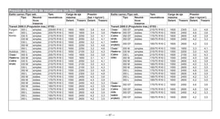 — 87 —
Estilo carroc./Tipo veh. Tam.
neumáticos
Carga de eje
máxima
Presión
(bar = kp/cm2
)
Estilo carroc./Tipo veh. Tam.
neumáticos
Carga de eje
máxima
Presión
(bar = kp/cm2
)
Tipo Neumá-
ticos
traseros
Tipo Neumá-
ticos
traseros
Delant. Trasero Delant. Trasero Delant. Trasero Delant. Trasero
Transit 2000.5 (Propulsión tras.) 07/03 - Transit 2000.5 (Propulsión tras.) 07/03 -
Furgon-
eta /
Kombi
300 L simples 205/65 R16 C 1600 1800 3,8 4,4 Chasis/
Plataforma
(Cabina
simple,
bastidor
ampliado)
350 EF simples 215/75 R16 C 1600 2300 3,0 4,8
300 L simples 205/75 R16 C 1600 1800 3,4 3,9 350 EF dobles 175/75 R16 C 1600 2450 4,6 3,6
330 S simples 215/75 R16 C 1500 2050 3,0 4,1 350 EF dobles 175/75 R16 C 1600 2600 4,6 3,9
330 M simples 215/75 R16 C 1550 2050 3,0 4,1 350 EF dobles 185/75 R16 C 1600 2450 4,2 3,3
330 L simples 215/75 R16 C 1650 2050 3,2 4,1
350 EF dobles 185/75 R16 C 1600 2600 4,2 3,5
350 M simples 215/75 R16 C 1600 2250 3,0 4,6
350 L simples 215/75 R16 C 1650 2250 3,2 4,6 Chasis/
Plataforma
(Cabina
doble)
300 M simples 205/75 R16 C 1550 1850 3,3 4,1
Autobús 350 L simples 215/75 R16 C 1650 2100 3,2 4,3 330 M simples 215/75 R16 C 1550 2200 3,0 4,5
Chasis/
Plataforma
(Cabina
simple)
300 S simples 205/75 R16 C 1450 1800 3,0 3,9 330 L simples 215/75 R16 C 1600 2100 3,0 4,3
300 M simples 205/75 R16 C 1500 1850 3,1 4,1 350 M dobles 175/75 R16 C 1550 2450 4,5 3,6
330 S simples 215/75 R16 C 1450 2050 3,0 4,1 350 M dobles 175/75 R16 C 1550 2600 4,5 3,9
330 M simples 215/75 R16 C 1500 2100 3,0 4,3 350 M dobles 185/75 R16 C 1550 2450 4,0 3,3
330 L simples 215/75 R16 C 1600 2100 3,0 4,3 350 M dobles 185/75 R16 C 1550 2600 4,0 3,5
350 M simples 215/75 R16 C 1550 2300 3,0 4,8 350 L dobles 175/75 R16 C 1600 2450 4,6 3,6
350 L simples 215/75 R16 C 1600 2300 3,0 4,8 350 L dobles 175/75 R16 C 1600 2600 4,6 3,9
350 M dobles 175/75 R16 C 1550 2450 4,5 3,6 350 L dobles 185/75 R16 C 1600 2450 4,2 3,3
350 M dobles 175/75 R16 C 1550 2600 4,5 3,9 350 L dobles 185/75 R16 C 1600 2600 4,2 3,5
350 M dobles 185/75 R16 C 1550 2450 4,0 3,3 Chasis/
Plataforma
(Cabina
doble,
bastidor
ampliado)
350 EF dobles 175/75 R16 C 1600 2450 4,6 3,6
350 M dobles 185/75 R16 C 1550 2600 4,0 3,5
350 L dobles 175/75 R16 C 1600 2450 4,6 3,6 350 EF dobles 175/75 R16 C 1600 2600 4,6 3,9
350 L dobles 175/75 R16 C 1600 2600 4,6 3,9 350 EF dobles 185/75 R16 C 1600 2450 4,2 3,3
350 L dobles 185/75 R16 C 1600 2450 4,2 3,3
350 EF dobles 185/75 R16 C 1600 2600 4,2 3,5
350 L dobles 185/75 R16 C 1600 2600 4,2 3,5
Presión de inflado de neumáticos (en frío)
 