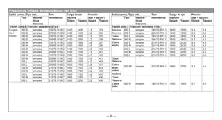 — 88 —
Estilo carroc./Tipo veh. Tam.
neumáticos
Carga de eje
máxima
Presión
(bar = kp/cm2
)
Estilo carroc./Tipo veh. Tam.
neumáticos
Carga de eje
máxima
Presión
(bar = kp/cm2
)
Tipo Neumá-
ticos
traseros
Tipo Neumá-
ticos
traseros
Delant. Trasero Delant. Trasero Delant. Trasero Delant. Trasero
Transit 2000.5 (Tracción delantera) 07/03 - Transit 2000.5 (Tracción delantera) 07/03 -
Furgon-
eta /
Kombi
260 S simples 195/70 R15 C 1400 1400 3,3 3,3 Autobús
Tourneo
300 S simples 195/70 R15 C 1400 1550 3,4 3,8
260 S simples 205/65 R16 C 1400 1400 3,2 3,6 300 S simples 205/65 R16 C 1400 1550 3,2 3,6
280 S simples 195/70 R15 C 1400 1550 3,3 3,7 Chasis/
Plataforma
(Cabina
simple)
300 S simples 195/70 R15 C 1400 1800 3,4 4,6
280 S simples 205/65 R16 C 1400 1550 3,2 3,6 300 M simples 195/70 R15 C 1500 1800 3,7 4,6
280 M simples 195/70 R15 C 1500 1550 3,6 3,7 330 S simples 215/75 R16 C 1550 2120 3,0 4,3
280 M simples 205/65 R16 C 1500 1550 3,5 3,6 330 M simples 215/75 R16 C 1665 2120 3,2 4,3
300 S simples 195/70 R15 C 1450 1700 3,5 4,3 330 L simples 215/75 R16 C 1665 2120 3,2 4,3
300 S simples 205/65 R16 C 1450 1700 3,3 4,1 350 M simples 215/75 R16 C 1665 2250 3,2 4,6
300 M simples 195/70 R15 C 1500 1700 3,7 4,3 350 L simples 215/75 R16 C 1665 2250 3,2 4,6
300 M simples 205/65 R16 C 1500 1700 3,5 4,1 Chasis/
Plataforma
(Cabina
simple,
bastidor
ampliado)
350 EF simples 215/75 R16 C 1665 2250 3,2 4,6
300 L simples 195/70 R15 C 1600 1700 4,0 4,3
300 L simples 205/65 R16 C 1600 1700 3,8 4,1
330 S simples 215/75 R16 C 1550 2120 3,0 4,3
330 M simples 215/75 R16 C 1665 2120 3,2 4,3
330 L simples 215/75 R16 C 1665 2120 3,2 4,3
350 M simples 215/75 R16 C 1665 2250 3,2 4,6 Chasis/
Plataforma
(Cabina
doble)
300 M simples 195/70 R15 C 1500 1800 3,7 4,6
350 L simples 215/75 R16 C 1665 2250 3,2 4,6
Presión de inflado de neumáticos (en frío)
 