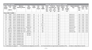— 8 —
Datos del motor Datos de comprobación y ajuste
Cilin-
drada/
Comp.
Poten-
cia
kW/CV
Código
ident.
motor
1)
Motoriz./
Sistema aliment.
2)
Sist.
control
motor
Catal-
izador
4)
Cód.
emi-
siones
5)
Octa-
naje
(RON)
6)
Auto-
com-
pro-
bac-
ión
Punto de
encendido ±2°
Ralentí
regu-
lado
±50
rpm
Ralentí
básico
±50
rpm
Emis
-ión
escape
% CO
vol.
Bujías/calentador. Juego taqués
Tipo Sepa-
rac.
mm
Adm.
mm
Esc.
mm
Con
Pb °v.
OT
Sin
Pb °v.
OT
Fiesta 2008.75 (06/08 - )
1.25 44/60 STJA Duratec-16V SFI SIM 22 XX 7 95 * 7)
- - 750 - - AYFS 22 C 1,30 0,20 0,30
1.25 44/60 STJB Duratec-16V SFI SIM 22 XX K 95 * 7)
- - 750 - - AYFS 22 C 1,30 0,20 0,30
1.25 60/80 SNJA Duratec-16V SFI SIM 22 XX 7 95 * 7)
- - 750 - - AYFS 22 C 1,30 0,20 0,30
1.25 60/80 SNJB Duratec-16V SFI SIM 22 XX K 95 * 7)
- - 800 - - AYFS 22 C 1,30 0,20 0,30
1.4 71/96 SPJA Duratec-16V SFI SIM 22 XX 7 95 * 7)
- - 750 - - AYFS 22 C 1,30 0,20 0,30
1.4 71/96 SPJC Duratec-16V SFI SIM 22 XX K 95 * 7)
- - 750 - - AYFS 22 C 1,30 0,20 0,30
1.4 71/96 RTJA Duratec-16V SFI SIM 22 XX 7 95 * 8) 7)
- - 750 - - AYFS 22 C 1,30 0,20 0,30
1.4 71/96 RTJB Duratec-16V SFI SIM 22 XX K 95 * 8) 7)
- - 750 - - AYFS 22 C 1,30 0,20 0,30
1.4 70/95 M6JA Duratec-16V SFI EMS2102 XX 7 95 * 7)
- - 750 - - AYFS 22 CB 1,20 0,20 0,30
1.6 88/120 HXJA Duratec-16VTi-VCT SIM 29 XX 7 95 * 7)
- - 750 - - AYFS 22 C 1,30 0,20 0,30
1.6 88/120 HXJB Duratec-16VTi-VCT SIM 29 XX K 95 * 7)
- - 750 - - AYFS 22 C 1,30 0,20 0,30
1.6 99/134 U5JA Duratec-16VTi-VCT EMS2103 XX K 98 * 7)
- - 750 - - AYFS 22 CB 1,20 0,20 0,30
1.4 51/69 F6JD Duratorq-TDCi SID 804 X 7 - 7)
- - 750 - - - - - -
1.4 50/68 F6JB Duratorq-TDCi SID 804 X 7 - 7)
- - 750 - - - - - -
1.4 51/69 KVJA Duratorq-TDCi - X K - 7)
- - 750 - - - - - -
1.6 66/90 HHJC Duratorq-TDCi - X 7 - 7)
- - 750 - - - - - -
1.6 66/90 HHJD Duratorq-TDCi - X P - 7)
- - 750 - - - - - -
1.6 66/90 HHJE Duratorq-TDCi - X P - 7)
- - 750 - - - - - -
1.6 55/75 HHJF Duratorq-TDCi - X P - 7)
- - 750 - - - - - -
1.6 55/75 UBJA Duratorq-TDCi - X K - 7)
- - 750 - - - - - -
1) - 6) Remítase a la página 4 7) Procedimiento de diagnosis con el IDS 8) O funcionamiento con gas licuado de petróleo (LPG) 9) Datos no disponibles al imprimir
 