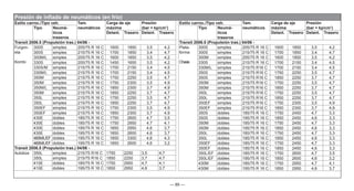 — 89 —
Estilo carroc./Tipo veh. Tam.
neumáticos
Carga de eje
máxima
Presión
(bar = kp/cm2
)
Tipo Neumá-
ticos
traseros
Delant. Trasero Delant. Trasero
Transit 2006.5 (Propulsión tras.) 04/06 -
Furgon-
eta
Kombi
300S simples 205/75 R 16 C 1600 1850 3,5 4,2
300S simples 215/75 R 16 C 1700 1850 3,4 4,7
300M/L simples 205/75 R 16 C 1600 1850 3,5 4,2
330S simples 205/75 R 16 C 1450 1650 3,5 4,2
330S/M simples 215/75 R 16 C 1700 2150 3,4 4,5
330M/L simples 215/75 R 16 C 1700 2150 3,4 4,5
350M simples 215/75 R 16 C 1750 2250 3,5 4,7
350M simples 215/75 R 16 C 1750 2300 3,5 4,9
350M/L simples 215/75 R 16 C 1850 2300 3,7 4,9
350M simples 215/75 R 16 C 1850 2250 3,7 4,7
350L simples 215/75 R 16 C 1750 2250 3,5 4,7
350L simples 215/75 R 16 C 1850 2250 3,7 4,7
350EF simples 215/75 R 16 C 1750 2300 3,5 4,9
350EF simples 215/75 R 16 C 1850 2300 3,7 4,9
430E dobles 185/75 R 16 C 1750 2600 4,7 3,5
430E dobles 185/75 R 16 C 1750 2950 4,7 4,1
430E dobles 195/75 R 16 C 1850 2950 4,6 3,7
430E dobles 195/75 R 16 C 1850 2600 4,6 3,7
460M/L/EF dobles 195/75 R 16 C 1850 3300 4,6 4,3
460M/L/EF dobles 195/75 R 16 C 1850 2600 4,6 3,2
Transit 2006.5 (Propulsión tras.) 04/06 -
Autobús 350L simples 215/75 R16 C 1750 2250 3,5 4,7
350L simples 215/75 R16 C 1850 2250 3,7 4,7
410E dobles 185/75 R 16 C 1750 2950 4,7 4,1
410E dobles 195/75 R 16 C 1850 2950 4,6 3,7
Presión de inflado de neumáticos (en frío)
Estilo carroc./Tipo veh. Tam.
neumáticos
Carga de eje
máxima
Presión
(bar = kp/cm2
)
Tipo Neumá-
ticos
traseros
Delant. Trasero Delant. Trasero
Transit 2006.5 (Propulsión tras.) 04/06 -
Plata-
forma
Chasis
300S simples 205/75 R 16 C 1600 1850 3,5 4,2
300S simples 215/75 R 16 C 1700 1850 3,4 4,7
300M simples 205/75 R 16 C 1600 1850 3,5 4,2
330S simples 215/75 R 16 C 1700 2150 3,4 4,5
330M/L simples 215/75 R16 C 1700 2150 3,4 4,5
350S simples 215/75 R16 C 1750 2250 3,5 4,7
350S simples 215/75 R16 C 1850 2250 3,7 4,7
350M simples 215/75 R16 C 1750 2250 3,5 4,7
350M simples 215/75 R16 C 1850 2250 3,7 4,7
350L simples 215/75 R16 C 1750 2250 3,5 4,7
350L simples 215/75 R16 C 1850 2250 3,7 4,7
350EF simples 215/75 R16 C 1750 2300 3,5 4,9
350EF simples 215/75 R16 C 1850 2300 3,7 4,9
350S dobles 185/75 R 16 C 1750 2450 4,7 3,3
350S dobles 195/75 R 16 C 1850 2450 4,6 3,3
350M dobles 185/75 R 16 C 1750 2450 4,7 3,3
350M dobles 195/75 R 16 C 1850 2450 4,6 3,3
350L dobles 185/75 R 16 C 1750 2450 4,7 3,3
350L dobles 195/75 R 16 C 1850 2450 4,6 3,3
350EF dobles 185/75 R 16 C 1750 2450 4,7 3,3
350EF dobles 195/75 R 16 C 1850 2450 4,6 3,3
350L/EF dobles 185/75 R 16 C 1750 2600 4,7 3,5
350L/EF dobles 195/75 R 16 C 1850 2600 4,6 3,2
430M dobles 185/75 R 16 C 1750 2950 4,7 4,1
430M dobles 195/75 R 16 C 1850 2950 4,6 3,7
 