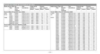 — 90 —
Estilo carroc./Tipo veh. Tam.
neumáticos
Carga de eje
máxima
Presión
(bar = kp/cm2
)
Tipo Neumá-
ticos
traseros
Delant. Trasero Delant. Trasero
Transit 2006.5 (Propulsión tras.) 04/06 -
Plata-
forma
Chasis
430L dobles 185/75 R 16 C 1750 2950 4,7 4,1
430L dobles 195/75 R 16 C 1850 2950 4,6 3,7
430EF dobles 185/75 R 16 C 1750 2600 4,7 3,5
430EF dobles 195/75 R 16 C 1850 2600 4,6 3,7
430EF dobles 185/75 R 16 C 1750 2950 4,7 4,1
430EF dobles 195/75 R 16 C 1850 2950 4,6 3,7
460M/L/EF dobles 195/75 R 16 C 1850 3300 4,6 4,3
460M/L/EF dobles 195/75 R 16 C 1850 2600 4,6 3,2
Transit 2006.5 (Tracción delantera) 04/06 -
Autobús 260S simples 195/70 R 15 C 1400 1400 3,3 3,3
260S simples 205/65 R 16 C 1400 1400 3,3 3,3
260S simples 195/70 R 15 C 1450 1475 3,4 3,5
Presión de inflado de neumáticos (en frío)
Estilo carroc./Tipo veh. Tam.
neumáticos
Carga de eje
máxima
Presión
(bar = kp/cm2
)
Tipo Neumá-
ticos
traseros
Delant. Trasero Delant. Trasero
Transit 2006.5 (Tracción delantera) 04/06 -
Furgon-
eta
Kombi
250S simples 185/75 R 16 C 1450 1475 3,8 3,8
250S simples 195/70 R 15 C 1450 1475 3,4 3,5
250S simples 205/65 R 16 C 1450 1475 3,4 3,5
260S simples 185/75 R 16 C 1400 1400 3,8 3,8
260S simples 195/70 R 15 C 1400 1400 3,3 3,3
260S simples 205/65 R 16 C 1400 1400 3,3 3,3
260S simples 185/75 R 16 C 1450 1475 3,8 3,8
260S simples 195/70 R 15 C 1450 1475 3,4 3,5
260S simples 205/65 R 16 C 1450 1475 3,4 3,5
260S simples 235/45 R 18 1450 1475 2,8 2,9
280S simples 185/75 R 16 C 1450 1550 3,8 4,1
280S simples 195/70 R 15 C 1450 1550 3,6 3,9
280S simples 205/65 R 16 C 1450 1550 3,4 3,7
280S simples 185/75 R 16 C 1450 1650 3,8 4,4
280S simples 195/70 R 15 C 1450 1650 3,6 4,2
280S simples 205/65 R 16 C 1450 1650 3,4 4,0
280M simples 185/75 R 16 C 1500 1650 3,9 4,4
280M simples 195/70 R 15 C 1500 1650 3,7 4,2
280M simples 205/65 R 16 C 1500 1650 3,6 4,0
280M simples 185/75 R 16 C 1450 1550 3,8 4,1
280M simples 195/70 R 15 C 1450 1550 3,4 3,8
280M simples 205/65 R 16 C 1450 1550 3,4 3,7
300S simples 185/75 R 16 C 1600 1760 4,2 4,7
300S simples 195/70 R 15 C 1600 1760 4,0 4,5
300S simples 205/65 R 16 C 1600 1760 3,8 4,3
300M simples 185/75 R 16 C 1600 1760 4,2 4,7
300M simples 195/70 R 15 C 1600 1760 4,0 4,5
 