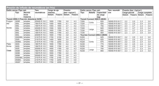 — 91 —
Estilo carroc./Tipo veh. Tam. neumáti-
cos
Presión (bar = kp/cm2
)
Tipo Batalla Capacidad
de carga
(kg)
Carga parcial Carga completa
Delant. Trasero Delant. Trasero
Transit Connect 2002.5 (06/02 - )
T200
Corta
625 195/65 R15 91 T 2,2 2,5 2,3 3,0
T220 825 195/65 R15 95 T 2,2 2,5 2,4 3,4
T210
Larga
700 195/65 R15 95 T 2,3 2,7 2,3 3,4
T220 825 195/65 R15 95 T 2,3 2,7 2,5 3,4
T230 825 195/65 R15 95 T 2,3 2,7 2,5 3,4
T230 900 195/65 R15 95 T 2,3 2,7 2,5 3,4
Tourneo Connect 2002.5 (06/02 - )
K200
Corta
625 195/65 R15 95 T 2,2 2,5 2,2 3,0
K210 625 195/65 R15 95 T 2,2 2,5 2,2 3,0
K220 675 195/65 R15 95 T 2,2 2,5 2,4 3,4
K230 775 195/65 R15 95 T 2,2 2,5 2,4 3,4
K230 790 195/65 R15 95 T 2,2 2,5 2,4 3,4
K220
Larga
700 195/65 R15 95 T 2,3 2,7 2,3 3,4
K230 800 195/65 R15 95 T 2,3 2,7 2,3 3,4
Presión de inflado de neumáticos (en frío)
Estilo carroc./Tipo veh. Tam.
neumáticos
Carga de eje
máxima
Presión
(bar = kp/cm2
)
Tipo Neumá-
ticos
traseros
Delant. Trasero Delant. Trasero
Transit 2006.5 (Tracción delantera) 04/06 -
Furgon-
eta
Kombi
300M simples 205/65 R 16 C 1600 1760 3,8 4,3
300L simples 185/75 R 16 C 1550 1650 4,1 4,4
300L simples 195/70 R 15 C 1550 1650 3,7 4,2
300L simples 205/65 R 16 C 1550 1650 3,7 4,0
300L simples 185/75 R 16 C 1600 1760 4,2 4,7
300L simples 195/70 R 15 C 1600 1760 4,0 4,5
300L simples 205/65 R 16 C 1600 1760 3,8 4,3
330S/M/L simples 215/75 R 16 C 1700 2150 3,4 4,5
330S simples 215/75 R 16 C 1450 1650 3,0 3,4
350M/L simples 215/75 R 16 C 1750 2250 3,5 4,7
Plata-
forma
Chasis
300S simples 185/75 R 16 C 1600 1760 4,2 4,7
300S simples 195/70 R 15 C 1600 1760 4,0 4,5
300S simples 205/65 R 16 C 1600 1760 3,8 4,3
300M simples 185/75 R 16 C 1600 1760 4,2 4,7
300M simples 195/70 R 15 C 1600 1760 4,0 4,5
300M simples 205/65 R 16 C 1600 1760 3,8 4,3
330S/M/L simples 215/75 R 16 C 1700 2150 3,4 4,5
350M/L simples 215/75 R 16 C 1750 2250 3,5 4,8
350EF simples 215/75 R 16 C 1750 2250 3,5 4,8
 