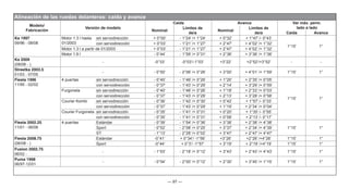 — 97 —
Modelo/
Fabricación
Versión de modelo
Caída Avance Var máx. perm.
lado a lado
Nominal
Límites de
de/a
Nominal
Límites de
de/a Caída Avance
Ka 1997
09/96 - 08/08
Motor 1.3 l hasta
01/2003
sin servodirección + 0°00’ - 1°24’ /+ 1°24’ + 0°32’ + 1°47’ /- 0°43’
1°15’ 1°
con servodirección + 0°03’ - 1°21’ /+ 1°27’ + 2°47’ + 4°02’ /+ 1°32’
Motor 1.3 l a partir de 01/2003 + 0°03’ - 1°21’ /+ 1°27’ + 2°47’ + 4°02’ /+ 1°32’
Motor 1.6 l - 0°44’ - 1°59’ /+ 0°31’ + 2°36’ + 3°36’ /+ 1°36’
Ka 2009
(08/08 - )
- -0°33’ -0°03’/-1°03’ +3°22’ +2°52’/+3°52’ - -
Streetka 2003.5
01/03 - 07/05
- - 0°50’ - 2°06’ /+ 0°26’ + 3°00’ + 4°01’ /+ 1°59’ 1°15’ 1°
Fiesta 1996
11/95 - 02/02
4 puertas sin servodirección - 0°40’ - 1°46’ /+ 0°26’ + 1°20’ + 2°35’ /+ 0°05’
1°15’ 1°
con servodirección - 0°37’ - 1°43’ /+ 0°29’ + 2°14’ + 3°29’ /+ 0°59’
Furgoneta sin servodirección - 0°40’ - 1°46’ /+ 0°26’ + 1°18’ + 2°33’ /+ 0°03’
con servodirección - 0°37’ - 1°43’ /+ 0°29’ + 2°13’ + 3°28’ /+ 0°58’
Courier Kombi sin servodirección - 0°36’ - 1°42’ /+ 0°30’ + 0°42’ + 1°57’ /- 0°33’
con servodirección - 0°37’ - 1°43’ /+ 0°29’ + 1°19’ + 2°34’ /+ 0°04’
Courier Furgoneta sin servodirección - 0°35’ - 1°41’ /+ 0°31’ + 0°20’ + 1°35’ /- 0°55’
con servodirección - 0°35’ - 1°41’ /+ 0°31’ + 0°58’ + 2°13’ /- 0°17’
Fiesta 2002.25
11/01 - 06/08
4 puertas Estándar - 0°39’ - 1°54’ /+ 0°36’ + 3°38’ + 2°38’ /+ 4°38’
1°15’ 1°
Sport - 0°52’ - 2°08’ /+ 0°25’ + 3°37’ + 2°34’ /+ 4°39’
ST - 1°13’ - 2°28’ /+ 0°02’ + 3°47’ + 2°47’ /+ 4°47’
Fiesta 2008.75
(06/08 - )
Estándar -0°41’ + 0°34’/ -1°56’ +3°26’ +2°26’ /+4°26’ 1°15’ 1°
Sport -0°44’ + 0°3’/ -1°57’ + 3°19’ + 2°19’ /+4°19’ 1°15’ 1°
Fusion 2002.75
06/02 -
- - 1°03’ - 2°18’ /+ 0°12’ + 3°43’ + 2°43’ /+ 4°43’ 1°15’ 1°
Puma 1998
06/97-12/01
- - 0°54’ - 2°00’ /+ 0°12’ + 2°30’ + 3°45’ /+ 1°15’ 1°15’ 1°
Alineación de las ruedas delanteras: caída y avance
 