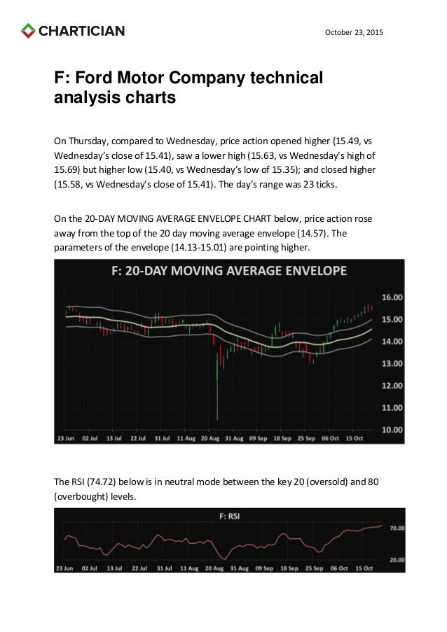 Ford Motor Company technical analysis charts