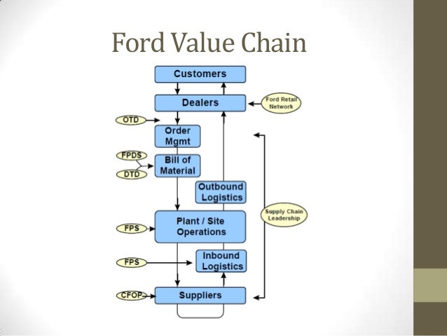 ford motor company supply chain strategy harvard business school