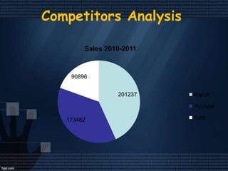 Competitors Analysis

        Sales 2010-2011



    90896


                 201237   Maruti

                          Hyundai

   173482                 Ford
 
