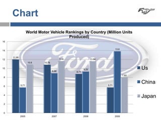Chart
                    World Motor Vehicle Rankings by Country (Million Units
                                         Produced)
16


                                                                                13.8
14


     11.95
12                                          11.6                 11.56
                    10.8     10.78

10
                                     8.88
                                                          9.25                                Us
                                                   8.71
                                                                                       7.93
 8


             5.71                                                        5.71
                                                                                              China
 6



 4
                                                                                              Japan
 2



 0
             2005                    2007                 2008                  2009
 