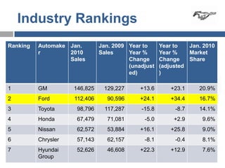 Industry Rankings
Ranking   Automake Jan.        Jan. 2009 Year to     Year to   Jan. 2010
          r        2010        Sales     Year %      Year %    Market
                   Sales                 Change      Change    Share
                                         (unadjust   (adjusted
                                         ed)         )

1         GM         146,825    129,227      +13.6       +23.1    20.9%
2         Ford       112,406     90,596      +24.1       +34.4    16.7%
3         Toyota      98,796     117,287     -15.8        -8.7    14.1%
4         Honda       67,479     71,081       -5.0        +2.9     9.6%
5         Nissan      62,572     53,884      +16.1       +25.8     9.0%
6         Chrysler    57,143     62,157       -8.1        -0.4     8.1%
7         Hyundai     52,626     46,608      +22.3       +12.9     7.6%
          Group
 
