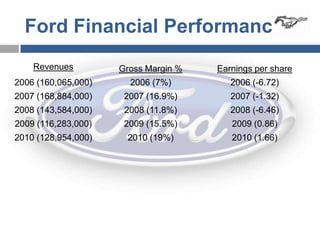 Ford Financial Performance
    Revenues         Gross Margin %   Earnings per share
2006 (160,065,000)     2006 (7%)         2006 (-6.72)
2007 (168,884,000)    2007 (16.9%)       2007 (-1.32)
2008 (143,584,000)    2008 (11.8%)       2008 (-6.46)
2009 (116,283,000)    2009 (15.5%)       2009 (0.86)
2010 (128,954,000)    2010 (19%)         2010 (1.66)
 
