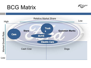 BCG Matrix
                                     Relative Market Share
            High                                                              Low



                           Stars                             Question Marks
 Market Growth Rate




                          Cash Cow                               Dogs


Low
 