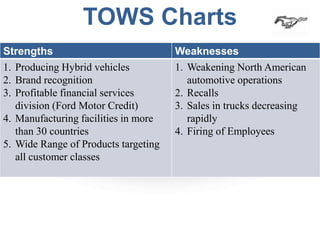 TOWS Charts
Strengths                             Weaknesses
1. Producing Hybrid vehicles          1. Weakening North American
2. Brand recognition                     automotive operations
3. Profitable financial services      2. Recalls
   division (Ford Motor Credit)       3. Sales in trucks decreasing
4. Manufacturing facilities in more      rapidly
   than 30 countries                  4. Firing of Employees
5. Wide Range of Products targeting
   all customer classes
 
