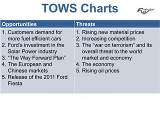 TOWS Charts
                 TOWS Charts
Opportunities                 Threats
1. Customers demand for       1. Rising new material prices
   more fuel efficient cars   2. Increasing competition
2. Ford’s investment in the   3. The “war on terrorism” and its
   Solar Power industry          overall threat to the world
3. “The Way Forward Plan”        market and economy
4. The European and           4. The economy
   Chinese markets            5. Rising oil prices
5. Release of the 2011 Ford
   Fiesta
 