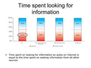 Time spent looking for information <ul><li>Time spent on looking for information on autos on internet is equal to the time...