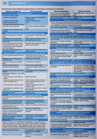 В О З М О Ж Н Ы Е НЕИСПРАВНОСТИ ДВИГАТЕЛЯ, ИХ ПРИЧИНЫ И СПОСОБЫ УСТРАНЕНИЯ
Причина неисправности Способ устранения
Двигатель не пускается
Нет давления топлива в рампе:
засорены топливопроводы
неисправен топливный насос
засорен топливный фильтр
неисправен регулятор давления топлива
Промойте и продуйте топливный бак и
топливопроводы
Замените топливный насос
Тоже
»
Неисправна система зажигания См. «Система управления двигателем»,
с. 202
Неисправен датчик положения коленча-
того вала
То же
Двигатель работает неустойчиво или глохнет на холостом ходу
Недостаточное давление в топливной
рампе
См. неисправность «Двигатель не пуска-
ется»
Неисправен датчик положения дрос-
сельной заслонки или загрязнен дрос-
сельный узел
Замените дроссельный узел или про-
мойте дроссельную заслонку
Подсос воздуха через шланги вентиля-
ции картера двигателя и шланг, соеди-
няющий впускную трубу с вакуумным
усилителем тормозов
Подтяните хомуты крепления, повреж-
денные шланги замените
Неисправна система изменения фаз га-
зораспределения (УСТ)
Обратитесь на сервис для диагностики и
ремонта системы
Двигатель не развивает полной мощности и недостаточно приемист
Неполное открытие дроссельной заслон-
ки
Промойте дроссельную заслонку от за-
грязнений или замените дроссельный узел
Неисправен датчик положения дрос-
сельной заслонки
Замените дроссельный узел
Недостаточное давление в топливной
рампе
См. «Двигатель не пускается»
Загрязнен воздушный фильтр Замените фильтрующий элемент
Неисправна система зажигания См. «Система управления двигателем»,
ё.202
Нарушены зазоры в механизме привода
клапанов
Отрегулируйте зазоры в механизме при-
вода клапанов
Недостаточная компрессия - ниже 1 МПа
(10 кгс/см2
):
пробита прокладка головки блока ци-
линдров
прогорание поршней, поломка или за-
легание поршневых колец
плохое прилегание клапанов к седлам
чрезмерный износ цилиндров и порш-
невых колец
Замените прокладку
Очистите кольца и канавки поршней от
нагара, поврежденные кольца и пор-
шень замените
Замените поврежденные клапаны, от-
шлифуйте седла
Замените поршни, расточите и отхонин-
гуйте цилиндры
Неисправна система изменения фаз га-
зораспределения (УСТ)
Обратитесь на сервис для диагностики и
ремонта системы
Недостаточное давление масла в прогретом двигателе
Использование масла несоответствую-
щей марки
Замените масло рекомендованным
Разжижение или вспенивание масла из-
за проникновения в масляный картер
топлива или охлаждающей жидкости
Устраните причины проникновения
топлива или охлаждающей жидкости,
замените масло
Загрязнение рабочей полости или износ
деталей масляного насоса
Промойте или замените масляный насос
Засорение масляного фильтра Замените масляный фильтр
Увеличенный зазор между вкладышами
коренных и шатунных подшипников и
шейками коленчатого вала
Прошлифуйте шейки и замените
вкладыши
Трещины, поры встенкахмасляных ка-
налов блока цилиндров или засорение
масляных магистралей
Отремонтируйте блок цилиндров. При
невозможности устранения дефекта
замените блок
Стук коренных подшипников коленчатого вала
Обычно стук глухого тона, металлический. Обнаруживается при резком открытии
дроссельных заслонок на холостом ходу. Частота его увеличивается с повышением
частоты вращения коленчатого вала. Чрезмерный осевой зазор коленчатого вала
вызывает стук более резкий, с неравномерными промежутками, особенно замет-
ными при плавном повышении или снижении частоты вращения коленчатого вала
Недостаточное давление масла См. неисправность «Недостаточное
давление масла в прогретом
двигателе»
Ослаблены болты крепления маховика Затяните болты рекомендуемым
моментом
Причина неисправности Способ устранения
Увеличенный зазор между шейками и
вкладышами коренных подшипников
Прошлифуйте шейки и замените вкла-
дыши
Увеличенный зазор в упорном подшип-
нике коленчатого вала
Замените упорные полукольца, проверь-
те зазор
Стук шатунных подшипников
Обычно стук шатунных подшипников резче стука коренных. Он прослушивается на
холостом ходу двигателя при резком открытии дроссельной заслонки. Место стука
легко определить, отключая по очереди свечи зажигания
Недостаточное давление масла См. неисправность «Недостаточное
давление масла в прогретом двигателе»
Чрезмерный зазор между шатунными
шейками коленчатого вала и вкладышами
Замените вкладыши и прошлифуйте
шейки
Стук поршней
Стук обычно незвонкий, приглушенный; вызывается «биением» поршня в цилинд-
ре. Лучше всего он прослушивается при малой частоте вращения коленчатого вала
и под нагрузкой
Увеличенный зазор между поршнями и
цилиндрами
Замените поршни, расточите и отхонин-
гуйте цилиндры .
Чрезмерный зазор между поршневыми
кольцами и канавками на поршне
Замените кольца или поршни
с кольцами
Повышенный шум газораспределительного механизма
Увеличены зазоры в механизме привода
клапанов
Отрегулируйте зазоры в механизме при-
вода клапанов
Поломка клапанной пружины Замените пружину
Чрезмерный зазор между стержнем кла-
пана и направляющей втулкой, вызван-
ный их износом
Замените клапан и направляющую
втулку
Износ кулачков распределительных валов Замените распределительные валы
Стук на холодном двигателе, слышный в течение 2 - 3 мин после пуска
и усиливающийся при повышении частоты вращения коленчатого вала
Увеличенный зазор между поршнями и
цилиндрами
Стук поршней, исчезающий после про-
грева двигателя, не является признаком
неисправности. При постоянном стуке
замените поршни, расточите и отхонин-
гуйте цилиндры
Ослабление крепления шкива коленча-
того вала
Подтяните крепление
Кратковременные стуки сразу после пуска двигателя
Использование масла несоответствую-
щей марки (с пониженной вязкостью)
Замените масло на рекомендованное
заводом - производителем автомобиля
Увеличенный осевой зазор коленчатого
вала
Замените упорные полукольца среднего
коренного подшипника
Увеличенный зазор в переднем корен-
ном подшипнике
Замените вкладыши переднего коренно-
го подшипника
Стуки в прогретом двигателе на режиме холостого хода
Ослабление натяжения или износ ремня
привода вспомогательных агрегатов
Замените ремень
Шум деталей механизма газораспреде-
ления
См. неисправность «Повышенный шум
газораспределительного механизма»
Использование масла несоответствую-
щей марки
Замените масло на рекомендованное
заводом - производителем автомобиля
Увеличенные зазоры между поршневы-
ми пальцами и отверстиями в бобышках
поршней
Замените поршни и пальцы
Увеличенные зазоры между шатунными
шейками коленчатого вала и вкладышами
Замените вкладыши и прошлифуйте
шейки
Непараллельны оси верхней и нижней
головок шатуна
Замените шатун
Сильные стуки в прогретом двигателе при повышении
частоты вращения коленчатого вала
Поломка ступицы шкива коленчатого вала Замените поврежденные детали
Трещины или разрывы на ремне приво-
да вспомогательных агрегатов
Замените поврежденный ремень
Ослаблено крепление маховика Затяните болты крепления маховика
требуемым моментом
Чрезмерное увеличение зазоров между
вкладышами шатунных и коренных под-
шипников коленчатого вала
Перешлифуйте шейки под ремонтный
размер и замените вкладыши
Повышенная вибрация двигателя
Дисбаланс коленчатого вала Снимите и отбалансируйте
коленчатый вал
Установлены поршни разной массы Разберите шатунно-поршневую группу,
подберите поршни по массе
 