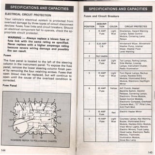 SPECIFICATIONS AND CAPACITIES 
ELECTRICAL CIRCUIT PROTECTION 
Your vehicle's electrical system is protected from 
overload damage by three types of circuit disconnect 
devices: fuses, fuse links and circuit breakers. Should 
an el~ctric~J co.mponent fail to operate, check the ap­propnate 
CirCUit protector. 
WARNING - Always replace a blown fuse or 
fuse link with the same rating as specified. 
Never replace with a higher amperage rating 
because severe wiring damage and possibly 
fire can result. 
Fuses 
The fuse panel is located to the left of the steering 
column in the instrument panel. To expose the fuse 
panel, remove the lower steering column finish pan­el 
by removing the four retaining screws. Fuses that 
open (blow) may be replaced, but will continue to 
open until the cause of the overload condition is 
corrected. 
Fuse Panel 
11 
144 
15 
NUM8ERS REFER TO FOLLOWING CHARTS 
6 
SPECIFICATIONS AND CAPACITIES 
Fuses and Circuit Breakers 
OESCRIP· 
POSITION TION COLOR CIRCUIT PROTECTED 
1 15 AMP Light Stoplamps, Hazard Warnin? 
Fuse Blue Lamps, Speed Control 
Module, Cornering Lamp 
Relays 
2 8.25 AMP Windshield Wiper, Windshield 
C.B. Washer Pump, Interval · 
Wiper, Washer Fluid 
Level Warning 
3 Not Usable 
4 15 AMP Light Tail Lamps, Parking Lamps, 
Fuse Blue Side Marker, License 
Lamps, Instrument Cluster, 
Radio Illumination 
5 15 AMP Light Turn Signal Lamps, Backup 
Fuse Blue Lamps, Keyless Entry 
Module, Illuminated Entry 
Module, Electronic Day/Night 
Mirror 
6 20AMP Yellow AJC Clutch, Heated 
Fuse Backlite Switch, Decklid 
Release, Cornering Lamps, 
Electronic Chime Module, 
Speed Control Module, 
Electronic Compass, Overhead 
Console Mod., "C" Pillar Lites, 
Anti·Theft Mod. 
7 10 AMP 
Fuse 
Red Electric Heater Mirror 
8 15 AMP Light Courtesy Lamps, Key Warning 
Fuse Blue Buzzer, Illuminated Entry 
Module, Keyless Entry Module, 
Visor Mirror Lights, Remote 
Electric Mirrors, Truck Lamp, 
Hood Lamp, Electronic Radio 
Memory, Tripminder, 
Illumination Module, 
Glove 8ox Lamp 
145 
 