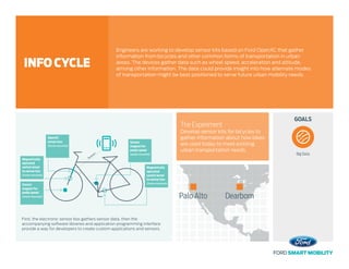First, the electronic sensor box gathers sensor data, then the
accompanying software libraries and application programming interface
provide a way for developers to create custom applications and sensors.
Sensor
magnet for
pedal speed
(wheel-mounted)
Sensor
magnet for
pedal speed
(pedal-mounted)
Magnetically
operated
switch wired
to sensor box
(frame-mounted)
Magnetically
operated
switch wired
to sensor box
(frame-mounted)
Bluetooth
OpenXC
sensor box
(frame-mounted)
GOALS
The Experiment
Develop sensor kits for bicycles to
gather information about how bikes
are used today to meet existing
urban transportation needs.
Engineers are working to develop sensor kits based on Ford OpenXC that gather
information from bicycles and other common forms of transportation in urban
areas. The devices gather data such as wheel speed, acceleration and altitude,
among other information. The data could provide insight into how alternate modes
of transportation might be best positioned to serve future urban mobility needs.
INFO CYCLE
Big Data
Palo Alto Dearborn
 