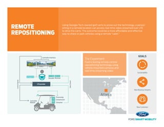 Receiver
DataStream
ControlSignals
Controller Interface
Decoder
Controller
Module
Compression
Processing
Streamer
LTE provider
GOALS
The Experiment
Ford is testing remote control
repositioning technology using
vehicle-mounted cameras and
real-time streaming video.
Using Georgia Tech-owned golf carts to prove out the technology, a person
sitting in a remote location can access real-time video streamed over LTE
to drive the carts. The outcome could be a more affordable and effective
way to share or park vehicles using a remote “valet.”
REMOTE
REPOSITIONING
Atlanta
Sustainability
New Revenue Streams
New Customers
 