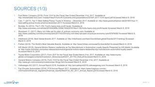 1. Ford Motor Company (2018). Form 10-K for the Fiscal Year Ended December 31st, 2017. Available at:
http://shareholder.ford.com/~/media/Files/F/Ford-IR-V2/events-and-presentations/2018/F-2017-10-K-report.pdf Accessed March 8, 2018
2. Cain, T. (2017). Top 11 Best-Selling Pickup Trucks In America – December 2017. Available at: http://www.goodcarbadcar.net/2018/01/top-11-
best-selling-pickup-trucks-america-december-2017/ Accessed March 8, 2018
3. Bunkley, N. (2015). The F-150, Ford's heavy-duty profit hauler. Available at:
http://www.autonews.com/article/20150428/BLOG06/150429797/the-f-150-fords-heavy-duty-profit-hauler Accessed March 8, 2018
4. Woodyard, C. (2017). Many rich folks opt for plain ol’ pickups, economy cars. Available at:
http://www.usatoday.com/story/money/cars/2017/02/20/many-rich-folks-opt-plain-ol-pickups-economy-cars/97978392/ Accessed March 8,
2018
5. Interbrand (2018). Best Global Brands 2017. Available at: http://interbrand.com/best-brands/best-global-brands/2017/ranking/ Accessed
March 8, 2018
6. Forbes (2018). The World’s Most Valuable Brands. Available at: http://www.forbes.com/powerful-brands/list/ Accessed March 8, 2018
7. IHS Markit (2018). General Motors Retains Leadership as Top Manufacturer in Automotive Loyalty Awards Presented by IHS Markit. Available
at: http://news.ihsmarkit.com/press-release/automotive/general-motors-retains-leadership-top-manufacturer-automotive-loyalty-award
Accessed March 8, 2018
8. Toyota Motor Corporation (2017). Form 20-F for the Fiscal Year Ended March 31st, 2017. Available at: http://www.toyota-
global.com/pages/contents/investors/ir_library/sec/pdf/20-F_201703_final.pdf Accessed March 8, 2018
9. General Motors Company (2018). Form 10-K for the Fiscal Year Ended December 31st, 2017. Available at:
http://www.gm.com/company/investors/sec-filings.html Accessed March 8, 2018
10. Volkswagen AG (2017). Annual Report 2016. Available at: http://annualreport2016.volkswagenag.com/ Accessed March 8, 2018
11. Fiat Chrysler Automobiles (2018). FCA Annual Report 2017. Available at: https://www.fcagroup.com/en-
US/investors/financial_regulatory/financial_reports/files/FCA_NV_2017_Annual_Report.pdf Accessed March 8, 2018
SLIDE | 10
SOURCES (1/3)
 