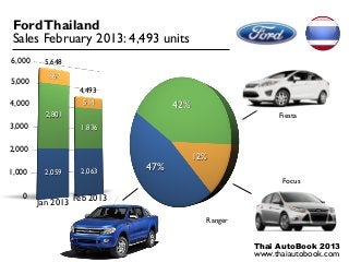 Ford Thailand
 Sales February 2013: 4,493 units
6,000    5,648
          667
5,000
                  4,493
4,000              514            42%
          2,801                                         Fiesta
3,000             1,836

2,000
                                        12%
1,000    2,059    2,063     47%
                                                         Focus

   0
        Jan 2013 Feb 2013
                                          Ranger


                                                   Thai AutoBook 2013
                                                   www.thaiautobook.com
 