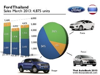 Ford Thailand
 Sales March 2013: 4,875 units
                             6,000
 5,648
  667              4,875     5,000
          4,493     456
          514                4,000         36%
 2,801             1,725                                 Fiesta
         1,836               3,000

                             2,000
                                     54%      10%
 2,059             2,602
         2,063               1,000
                                                          Focus
Jan 2013 Feb 2013            0
                  Mar 2013




                                           Ranger   Thai AutoBook 2013
                                                    www.thaiautobook.com
 