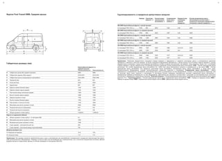 30
Фургон Ford Transit SWB, Средняя крыша
Габаритные размеры (мм)
Короткобазный фургон со
средней крышей
Переднеприводный Заднеприводный
A Габаритная длина (без задней подножки) 4863 4863
B Габаритная ширина (с/без зеркал) 2374/1974 2374/1974
C Габаритная высота незагруженного автомобиля 2304-2385 2392-2398
D Передний свес 933 933
E Колесная база 2933 2933
F Задний свес 997 997
G Ширина проема боковой двери 1030 1030
H Ширина проема задних дверей 1540 1540
I Расстояние между колесными арками 1390 1390
J Высота проема задних дверей 1666 1566
K Ширина грузового отсека 1762 1762
L Высота проема боковой двери 1352 1252
M Расстояние от пола до потолка 1745 1645
N Максимальная длина грузового отсека 2582 2582
O Погрузочная высота (незагружен) 619 732
O Погрузочная высота (загружен) 538 726
P Объем грузового отсека (куб.м) 7,94/6,81 7,48/6,42
Фургон со сдвоенной кабиной
P Объем грузового отсека (куб.м) – по методике SAE 5,2 –
Q Максимальная длина грузового отсека 1654 –
R Минимальная длина грузового отсека 1500 –
S 2-ряд сидений – пространство для ног 240 –
T 2-ряд сидений – расстояние между подголовниками 700 –
Диаметр разворота (м)
От бордюра до бордюра 10,8 10,8
От стены до стены 11,4 11,4
Примечание: Все размеры являются приблизительными и даны в миллиметрах для автомобилей в минимальной стандартной комплектации без какого-
либо дополнительного оборудования. *Размеры по высоте даны для автомобилей как в незагруженном, так и полностью загруженном состоянии. Данные
размеры являются справочными. Данные по объему приведены по методикам SAE/VDA.
31
Грузоподъемность и предельно допустимые нагрузки
Привод Грузоподъ-
емностьØ
, кг
Полная разре-
шенная масса
автомобиля, кг
Снаряженная
масса авто-
мобиля, кг
Передаточное
отношение
главной
передачиu
Полная разрешенная масса
автопоезда (в соответствии с
указанным значением передаточного
отношения главной передачи), кг
260 SWB Короткобазный фургон с низкой крышей
2.2-литровый TDCi 100 л.с. FWD 983 2625 1642 4,36 4625
260 SWB Короткобазный фургон со средней крышей
2.2-литровый TDCi 100 л.с. FWD 958 2625 1667 4,36 4625
300 SWB Короткобазный фургон с низкой крышей
2.2-литровый TDCi 125 л.с. FWD 1348 2990 1642 4,36 4990
300 SWB Короткобазный фургон со средней крышей
2.2-литровый TDCi 125 л.с. FWD 1323 2990 1667 4,36 4990
330 SWB Короткобазный фургон с низкой крышей
2.2-литровый TDCi 155 л.с. RWD 1430 3325 1895 3,91/3,31 5325
2.2-литровый TDCi 125 л.с. AWD 1378 3325 1947 3,91 5325
330 SWB Короткобазный фургон со средней крышей
2.2-литровый TDCi 155 л.с. RWD 1408 3325 1917 3,91/3,31 5325
2.2-литровый TDCi 125 л.с. AWD 1354 3325 1971 3,91 5325
Примечание: ØØ
Значения передаточного отношения главной передачи в зависимости от варианта исполнения шасси и установленного двигателя
приведены в таблицах в качестве примера. За более подробной информацией обращайтесь к своему дилеру Ford.Установка главной передачи с другим
передаточным отношением с целью использования автомобиля в особых условиях эксплуатации, как правило, также возможна. Кроме того, с установкой
главной передачи с другим передаточным отношением возможно изменение полной разрешенной массы автопоезда. GTM – Полная разрешенная масса
автопоезда. Это полная разрешенная масса автомобиля (см. GVM) плюс масса буксируемого прицепа и размещенного в нем груза. GVM – Полная
разрешенная масса автомобиля. Это предельно допустимая масса автомобиля, учитывающая массу самого автомобиля, а также массу груза,
вспомогательного оборудования, топлива, эксплуатационных жидкостей, водителя и пассажиров. ♦
Снаряженная масса автомобиля – Масса
снаряженного и заправленного автомобиля, включающая массу всего установленного на нем оборудования, топлива и эксплуатационных жидкостей. Она
не включает массу груза, водителя и пассажиров. В настоящем буклете приведены минимальные значения снаряженной массы автомобиля с
минимальным набором установленного на нем оборудования. Действительные значения в соответствии с допусками на изготовление могут несколько
отличаться от приведенных номинальных значений. Ø
Полезная нагрузка = Полная разрешенная масса минус снаряженная масса автомобиля минус масса
водителя 75 кг. Ø
Грузоподъемность = Полная разрешенная масса минус снаряженная масса автомобиля. FWD = Привод на передние колеса; RWD =
Привод на задние колеса; SRW = Односкатные колеса заднего моста; DRW = Двускатные колеса заднего моста.
 