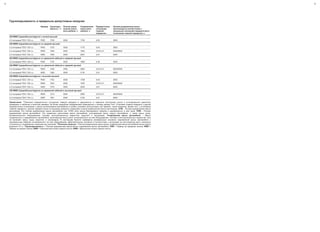 34
Грузоподъемность и предельно допустимые нагрузки
Привод Грузоподъ-
емностьØ
, кг
Полная разре-
шенная масса
авто-мобиля, кг
Снаряженная
масса авто-
мобиля, кг
Передаточное
отношение
главной
передачиu
Полная разрешенная масса
автопоезда (в соответствии с
указанным значением передаточного
отношения главной передачи), кг
350 MWB Среднебазный фургон с низкой крышей
2.2-литровый TDCi 125 л.с. FWD 1750 3500 1750 4,93 5500
350 MWB Среднебазный фургон со средней крышей
2.2-литровый TDCi 125 л.с. FWD 1725 3500 1775 4,93 5500
2.2-литровый TDCi 155 л.с. RWD 1546 3500 1954 3,91/3,31 6300/5500
2.2-литровый TDCi 125 л.с. AWD 1493 3500 2007 3,91 6300
300 MWB Среднебазный фургон со сдвоенной кабиной и средней крышей
2.2-литровый TDCi 125 л.с. FWD 1179 3025 1846 4,36 5225
350 MWB Среднебазный фургон со сдвоенной кабиной и средней крышей
2.2-литровый TDCi 155 л.с. RWD 1438 3500 2062 3,91/3,31 6300/5500
2.2-литровый TDCi 125 л.с. AWD 1384 3500 2116 3,91 6300
350 MWB Среднебазный фургон с высокой крышей
2.2-литровый TDCi 125 л.с. FWD 1702 3500 1798 4,93 5500
2.2-литровый TDCi 155 л.с. RWD 1524 3500 1976 3,91/3,31 6300/5500
2.2-литровый TDCi 125 л.с. AWD 1470 3500 2030 3,91 6300
350 MWB Среднебазный фургон со сдвоенной кабиной и высокой крышей
2.2-литровый TDCi 155 л.с. RWD 1415 3500 2085 3,91/3,31 6300/5500
2.2-литровый TDCi 125 л.с. AWD 1361 3500 2139 3,91 6300
Примечание: ØØ
Значения передаточного отношения главной передачи в зависимости от варианта исполнения шасси и установленного двигателя
приведены в таблицах в качестве примера. За более подробной информацией обращайтесь к своему дилеру Ford. Установка главной передачи с другим
передаточным отношением с целью использования автомобиля в особых условиях эксплуатации, как правило, также возможна. Кроме того, с установкой
главной передачи с другим передаточным отношением возможно изменение полной разрешенной массы автопоезда. GTM – Полная разрешенная масса
автопоезда. Это полная разрешенная масса автомобиля (см. GVM) плюс масса буксируемого прицепа и размещенного в нем груза. GVM – Полная
разрешенная масса автомобиля. Это предельно допустимая масса автомобиля, учитывающая массу самого автомобиля, а также массу груза,
вспомогательного оборудования, топлива, эксплуатационных жидкостей, водителя и пассажиров. ♦
Снаряженная масса автомобиля – Масса
снаряженного и заправленного автомобиля, включающая массу всего установленного на нем оборудования, топлива и эксплуатационных жидкостей. Она
не включает массу груза, водителя и пассажиров. В настоящем буклете приведены минимальные значения снаряженной массы автомобиля с
минимальным набором установленного на нем оборудования. Действительные значения в соответствии с допусками на изготовление могут несколько
отличаться от приведенных номинальных значений. Ø
Полезная нагрузка = Полная разрешенная масса минус снаряженная масса автомобиля минус масса
водителя 75 кг. Ø
Грузоподъемность = Полная разрешенная масса минус снаряженная масса автомобиля. FWD = Привод на передние колеса; RWD =
Привод на задние колеса; SRW = Односкатные колеса заднего моста; DRW = Двускатные колеса заднего моста.
35
 