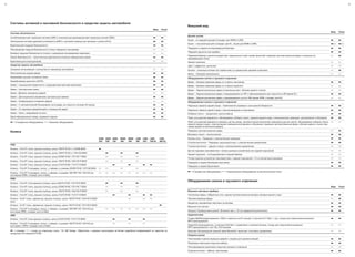 44
Системы активной и пассивной безопасности и средства защиты автомобиля
Base Trend
Системы безопасности
Антиблокировочная тормозная система (ABS) с электронным распределением тормозных усилий (EBD) a a
Электронная система курсовой устойчивости (ESP) c системой помощи при трогании с уклона (HLA) a a
Водительская подушка безопасности a a
Пассажирская подушка безопасности (только переднего пассажира) b b
Боковые подушки безопасности (только с одинарным пассажирским сидениям) b b
Ремни безопасности – трехточечные диагонально-поясные инерционные ремни a a
Крепления для огнетушителей b b
Средства защиты автомобиля
Охранная сигнализация с контролем по периметру автомобиля b b
Неостекленные задние двери a a
Запираемая крышка топливного бака a a
Иммобилайзер двигателя (PATS) a a
Замки – повышенной секретности с защищенными местами крепления a a
Замки – Центральный замок a a
Замки - Двойное запирание дверей b b
Замки – Дистанционное управление центральным замком a a
Замки – Конфигурация отпирания дверей b b
Замки – С автоматической блокировкой, если дверь не открыта в течение 45 секунд a a
Замки – Со звуковым уведомлением о незакрытой двери a a
Замки – Капот, запираемый на ключ a a
Идентификационный номер, видимый снаружи a a
a = Стандартное оборудование, b = Заказное оборудование.
Колеса
SWB
260
SWB
300
SWB
330
MWB
300
MWB
350
LWB
300
LWB
350
LWB
350 EL
LWB
460 EL
FWD
Колеса – 5½x15" сталь, крышка ступицы, шины 195/70 R15C LI 100/98 BSW a
Колеса – 5½x15" сталь, крышка ступицы, шины 195/70 R15C LI 104/102 BSW a a a
Колеса – 5½x16" сталь, крышка ступицы, шины 205/65 R16C 107/105 T BSW b b b
Колеса – 5½x16" сталь, крышка ступицы, шины 185/75 R16C 104/102 R BSW b b b
Колеса – 5½x16" сталь, крышка ступицы, шины 215/75 R16C 113/111 R BSW a a a a
Колеса – 5½x16" 5-спицевые, литые, с гайками, и шинами 205/65 R16C 107/106 BSW b b b b
Колеса – 5½x16" 5-спицевые, литые, с гайками, и шинами 185/75R 16C 104/102 (не
для версий DRW, стандарт для Limited)
b b b b b b b b
RWD
Колеса – 5½x16" сталь,крышка ступицы, шины 205/75 R16C 110/118 R BSW a a a
Колеса – 5½x16" сталь, крышка ступицы, шины 205/65 R16C 107/105 T BSW b b b
Колеса – 5½x16" сталь, крышка ступицы, шины 185/75 R16C 104/102 R BSW b b b
Колеса – 5½x16" сталь, крышка ступицы, шины 215/75 R16C 113/111 R BSW a a a a
Колеса – 5x16" сталь, сдвоенные, крышка ступицы, шины 185/75 R16C 104/102 R BSW
tyres
b b b
Колеса – 5x16" сталь, сдвоенные, крышка ступицы, шины 195/75 R16C 107/105 R BSW a
Колеса – 5½x16" 5-спицевые, литые, с гайками, и шинами 185/75R 16C 104/102 (не
для серии DRW, стандарт для Limited)
b b b b b b b
AWD
Колеса – 5½x16" сталь,крышка ступицы, шины 215/75 R16C 113/111 R BSW a a a
Колеса – 5½x16" 5-спицевые, литые, с гайками, и шинами 185/75 R16C 104/102 (не
для серии с DRW, стандарт для Limited)
b b b
a = стандарт b = опция за отдельную плату. *От MS Design. Обратитесь к разделу аксессуаров за более подробной информацией по гарантии на
продукцию поставщиков FORD.
45
Внешний вид
Base Trend
Дизайн кузова
Кузов – со средней крышей (стандарт для MWB и LWB) a a
Кузов – с высокой крышей (стандарт для EL, опция для MWB и LWB) a/b a/b
Передний и задний полноразмерный бамперы a a
Передняя решетка под серебро a a
Передний бампер и решетка радиатора, окрашенные в цвет кузова (включает передние противотуманные фары и подножку из
нержавеющей стали)
b a
Задняя подножка b b
Цвет с эффектом „металлик“ b b
Колеса – колесные колпаки (не совместимы со сдвоенными задними колесами) b a
Шины – Goodyear всесезонные b b
Оборудование салона и грузового отделения
Двери – Боковая сдвижная дверь со стороны пассажира a a
Двери – Боковая сдвижная дверь со стороны водителя b b
Двери – Задние распашные двери остекленные (вкл. обогрев заднего стекла) b b
Двери – Задние распашные двери, открывающиеся на 180o
и фиксирующиеся при открытии на 90o
(кроме EL) a a
Двери – Задние распашные двери, открывающиеся на угол 256 (кроме SWB, стандарт для EL) b b
Оборудование салона и грузового отделения
Наружные зеркала заднего вида – Увеличенного размера и улучшенной обзорности a a
Наружные зеркала заднего вида c электроприводом и подогревом a a
Лобовое стекло – прозрачное, многослойное a a
Пакет улучшенной видимости: обогреваемое лобовое стекло, зеркала заднего вида с электрическим приводом, регулировкой и обогревом a a
Пакет улучшенной видимости премиум: датчик дождя, автоматическое включение освещения (датчик света), обогреваемое лобовое стекло,
зеркала заднего вида с электрическим приводом регулировок и обогревом, передние противотуманные фары, обогрев заднего стекла (при
заказе задней остекленной двери))
b b
Передние противотуманные фары b a
Ветровое стекло – многослойное a a
Боковы окна – Передние с электрическим приводом a a
Стеклоочистители – Передние, двухскоростные, с электрическим омывателем a a
Стеклоочистители – заднего стекла с электрическим омывателем b b
Датчик парковки (несовместим с тягово-сцепным устройством или задней подножкой) b b
Задняя подножка – интегрированная в задний бампер b b
Тягово-сцепное устройство (несовместимо с задней подножкой) с 13-ти контактным разъемом b b
Передние и задние буксировочные крюки a a
Передние и задние брызговики a a
a = Стандартное оборудование, b = Опциональное оборудование за дополнителную плату.
Оборудование салона и грузового отделения
Base Trend
Внешние световые приборы
Галогенные фары, габаритные огни, задние противотуманные фонари, фонари заднего хода a a
Противотуманные фары b a
Корректор направления световых лучей фар a a
Верхний стоп-сигнал a a
Функция “Проводи меня домой” (ближний свет с 30 сек задержкой выключения) a a
Аудиосистема
Стерео AMFM радиоприемник c RDS и памятью на 24 станций, 2 колонки 4х17 Ватт, с д/у, гнездо для подключения внешнего
MP3-проигрывателя
a a
РадиоCD-проигрыватель, 2 колонки 4х20 Ватт, управление с рулевой колонки, гнездо для подключения внешнего
MP3-проигрывателя, слот SD, AUX разъем
b b
Комплект беспроводной громкой связи Bluetooth®
(включает голосовое управление) b b
Отделка салона
Пластиковая отделка передних дверей с нишами для хранения вещей a a
Резиновое напольное покрытие кабины a a
Полноразмерное резиновое покрытие грузового отделения b b
Отделка потолка – кабина, пластиковое a a
 