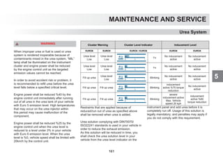 5
MAINTENANCE AND SERVICE
WARNING
When improper urea or fuel is used or urea
system is rendered inoperable because of
contaminants mixed in the urea system, “MIL”
lamp shall be illuminated on the instrument
cluster and engine power shall be reduced
by the engine control unit as the targeted
emission values cannot be reached.
In order to avoid accident risk or problem, it
is recommended to refill urea before the urea
level falls below a specified critical level.
Engine power shall be reduced %40 by the
engine control unit immediately after running
out of all urea in the urea tank of your vehicle
with Euro 5 emission level. High temperatures
that may occur on the urea injector within
this period may cause malfunction of the
component.
Engine power shall be reduced %25 by the
engine control unit when the urea level is
reduced to a level under 3% in your vehicle
with Euro 6 emission level. When the urea
level is %0, vehicle speed shall be limited with
20km/h by the control unit.
Restraints that are applied because of
reduced/run out of urea as specified above
shall be removed when urea is added.
Urea solution complying with DIN70070/
ISO22241 standards is used in your vehicle in
order to reduce the exhaust emission.
As this solution will be reduced in time, you
shall check the urea solution level in your
vehicle from the urea level indicator on the
instrument panel and add urea before it is
completely run off. Usage of this solution is
legally mandatory; and penalties may apply if
you do not comply with this requirement.
Cluster Warning Cluster Level Indicator Inducement Level
EURO6 EURO5 EURO5 / EURO6 EURO6 EURO5
Urea level
Low
Urea level
Low
Fix
No inducement
active
No inducement
active
Urea level
Low
Urea level
Low
Fix
No inducement
active
No inducement
active
Fill up urea
Urea level
Low
Blinking
No inducement
active
No inducement
active
Fill up urea Fill up urea Blinking
inducement
active %75 torque
reduction
No inducement
active
Fill up urea Fill up urea Blinking
severe
inducement active
Max. Vehicle
speed 20 kph
inducement
active %60
torque reduction
Urea System
161
 
