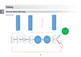 Safety
2 Engine
is
running?
Park
brake
is
engaged?
Gear
in
Neutral?
Preconditions
to
start
ROUTINE
Activate
the
park
lights
x
4
times
in
sequence
Press
Mirror
Heat
Switch
Press
Hazard
light
switch
x
4
times
in
sequence
ROUTINE
process
starts
Press
Mirror
Heat
Switch
ROUTINE
process
completes
YES
YES
YES
Hazard
Light
Flashes
for
3
seconds
COMPLETE
IN
15
SECONDS
ROUTINE
SUCCESSFUL
ROUTINE
UNSUCCESSFUL
BACK
IT
UP
General Safety Warnings
Routine process
16
 