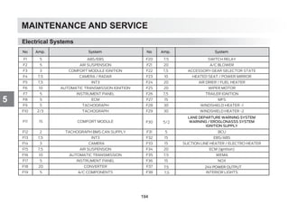 MAINTENANCE AND SERVICE
5
Electrical Systems
194
LANE DEPARTURE WARNING SYSTEM
WARNING / EROGLONASSS SYSTEM
IGNITION SUPPLY
7.5 24V POWER OUTPUT
 