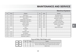 5
MAINTENANCE AND SERVICE
Electrical Systems
F3
F2
F1
Fuse and Relay Table (Engine over)
No Amp. System
F1 175 PROTECTION BETWEEN THE ENGINE HEATER AND STARTER
F2 150 PROTECTION BETWEEN THE ALTERNATOR AND STARTER
F3 150 MEGA FUSE
197
BRAKE VALVE
20 A BCM TC AVAILABLE
 