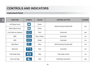 CONTROLS AND INDICATORS
3 FUNCTION SYMBOL COLOR CONTROL BUTTON BUZZER
Left Signal Lamp Green
Multi-functional handle (left) yes
Right Signal Lamp Green
Low brake air pressure Red Instrument yes
EBS Red / Amber Automatic n/a
ABS Amber Automatic n/a
High Beam Blue Multi-functional handle (left) n/a
Alternator Red Automatic n/a
Park Brake Sign Red Park brake control n/a
Cab Lock Sign Red Cab lifting mechanism yes
Instrument Panel
19
 