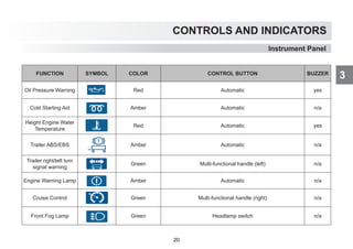 CONTROLS AND INDICATORS
3
Instrument Panel
FUNCTION SYMBOL COLOR CONTROL BUTTON BUZZER
Oil Pressure Warning Red Automatic yes
Cold Starting Aid Amber Automatic n/a
Height Engine Water
Temperature
Red Automatic yes
Trailer ABS/EBS Amber Automatic n/a
Trailer right/left turn
signal warning
Green Multi-functional handle (left) n/a
Engine Warning Lamp Amber Automatic n/a
Cruise Control Green Multi-functional handle (right) n/a
Front Fog Lamp Green Headlamp switch n/a
20
 