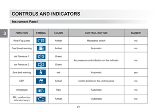 CONTROLS AND INDICATORS
3 FUNCTION SYMBOL COLOR CONTROL BUTTON BUZZER
Rear Fog Lamp Amber Headlamp switch n/a
Fuel Level warning Amber Automatic n/a
Air Pressure 1 Green
Air pressure control button on the indicator n/a
Air Pressure 2 Green
Seat belt warning red Automatic yes
ESP Amber control button on the control panel n/a
Immobilizer Red Automatic n/a
MIL (malfunction
indicator lamp)
Amber Automatic n/a
Instrument Panel
21
 