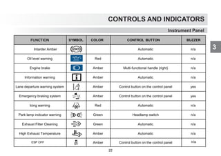 CONTROLS AND INDICATORS
3
Instrument Panel
FUNCTION SYMBOL COLOR CONTROL BUTTON BUZZER
Intarder Amber Automatic n/a
Oil level warning Red Automatic n/a
Engine brake Amber Multi‐functional handle (right) n/a
Information warning Amber Automatic n/a
Lane departure warning system Amber Control button on the control panel yes
Emergency braking system Amber Control button on the control panel yes
Icing warning Red Automatic n/a
Park lamp indicator warning Green Headlamp switch n/a
Exhaust Filter Cleaning Green Automatic n/a
High Exhaust Temperature Amber Automatic n/a
Amber Control button on the control panel n/a
ESP OFF
22
 